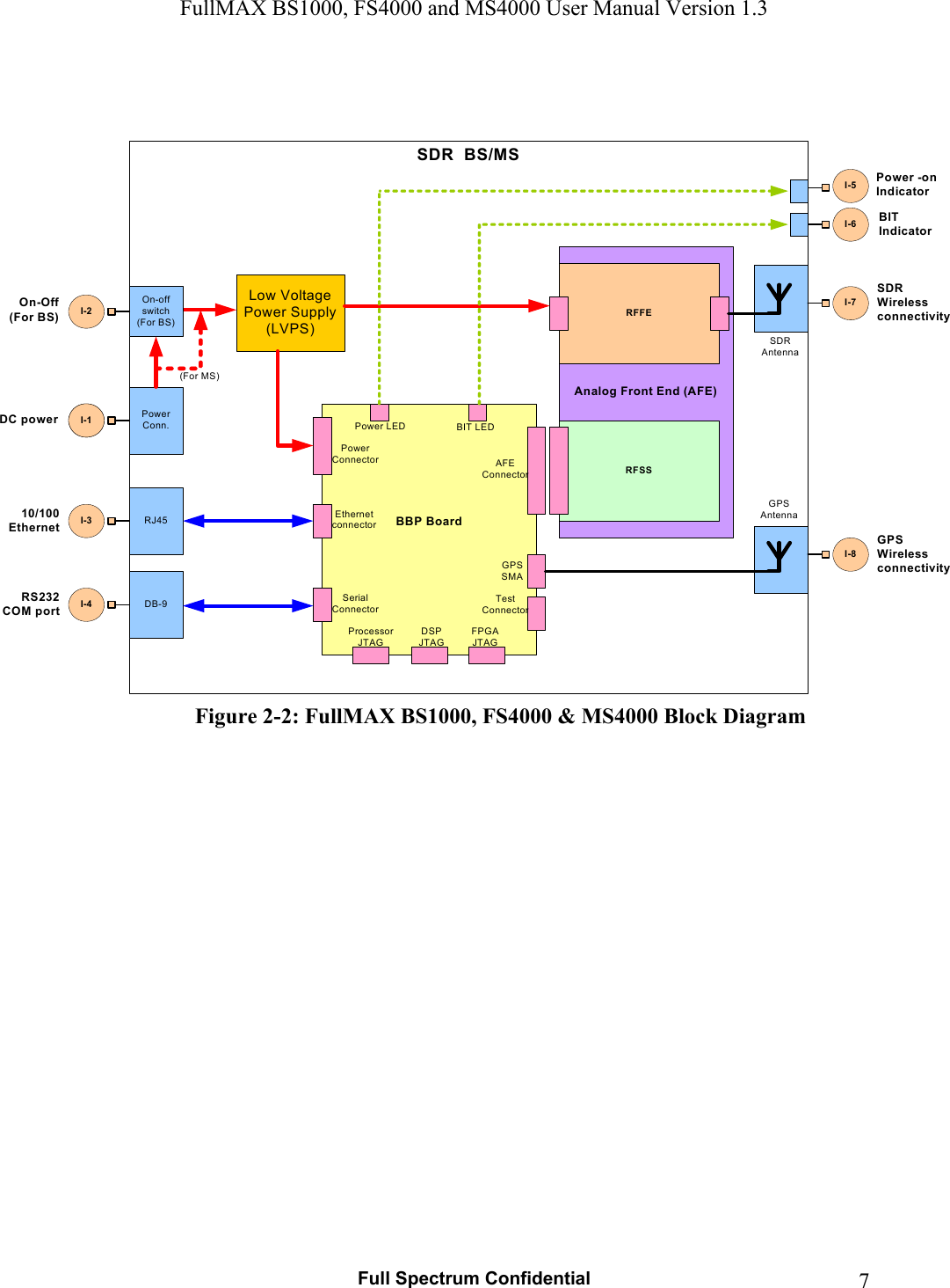 FullMAX BS1000, FS4000 and MS4000 User Manual Version 1.3   Full Spectrum Confidential  7                         Figure 2-2: FullMAX BS1000, FS4000 &amp; MS4000 Block Diagram        SDR  BS/MSAnalog Front End (AFE) BBP BoardRFSSRFFEPower Conn.On-off switch (For BS) I-3I-2UI110/100 Ethernet On-Off(For BS)DC power   I-1I-4RS232COM portSDR Wireless connectivity GPS Wireless connectivityI-5I-7I-6Power -on Indicator I-8BITIndicator RJ45DB-9Low Voltage Power Supply (LVPS)(For MS)Power LED BIT LEDPower ConnectorEthernetconnectorSerial ConnectorProcessorJTAGDSPJTAGFPGAJTAGGPS SMAAFE ConnectorTest ConnectorGPS AntennaSDRAntenna