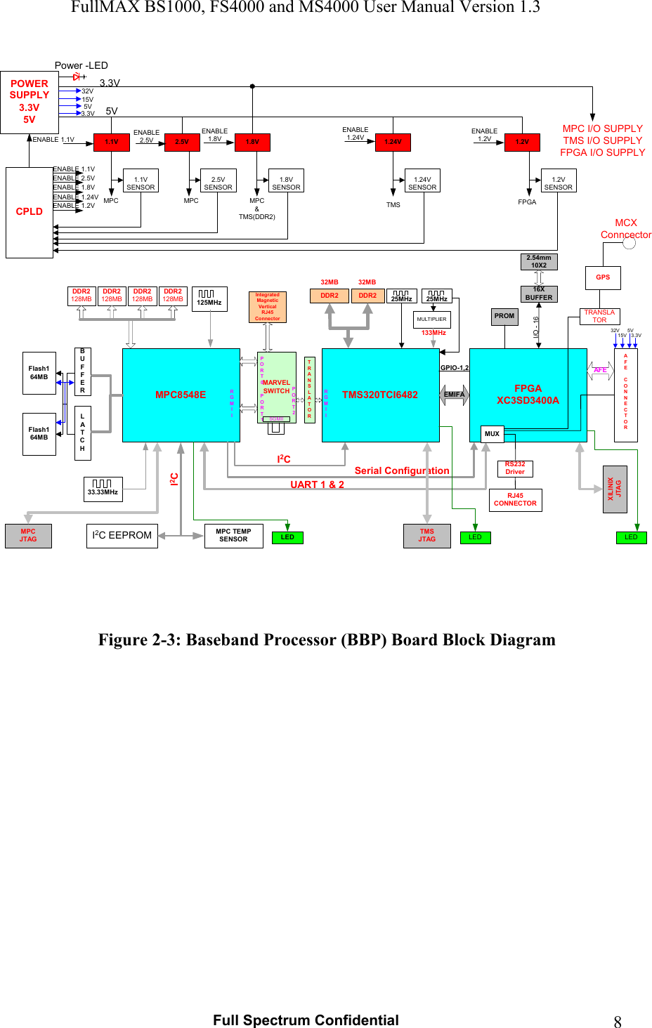 FullMAX BS1000, FS4000 and MS4000 User Manual Version 1.3   Full Spectrum Confidential  8MPC8548EFlash164MBBUFFERLATCHGPSTRANSLATORTMS320TCI6482I2CFPGAXC3SD3400AEMIFASerial ConfigurationAFECONNECTORIntegratedMagneticVerticalRJ45Connector PROMRJ45CONNECTORRS232DriverCPLDUART 1 &amp; 233.33MHzMPC TEMPSENSORI2C EEPROMI2C25MHz125MHzPOWERSUPPLY3.3V5VMULTIPLIERMPCJTAGTMSJTAGXILINIXJTAG1.1V 2.5V 1.8V 1.24V 1.2V3.3V5V1.1VSENSOR2.5VSENSOR1.8VSENSOR1.24VSENSOR1.2VSENSORENABLE 1.1VENABLE 2.5VENABLE 1.8VENABLE 1.24VENABLE 1.2VENABLE 1.1VENABLE2.5VENABLE1.8VENABLE1.24VENABLE1.2VMPC I/O SUPPLYTMS I/O SUPPLYFPGA I/O SUPPLYMPC MPC MPC&amp;TMS(DDR2)TMS FPGALED LED LED16XBUFFERGPIO-1,2I/O - 162.54mm10X2MCXConncectorMUX32MB 32MBPower -LED25MHzMARVELSWITCHRGMIIRGMIIAFE32V15V5V3.3V32V15V 5V3.3VDDR2 DDR2PORT0PORT2PORT1DDR2128MBDDR2128MBDDR2128MBDDR2128MBFlash164MB133MHzTRANSLATORSGMII    Figure 2-3: Baseband Processor (BBP) Board Block Diagram           