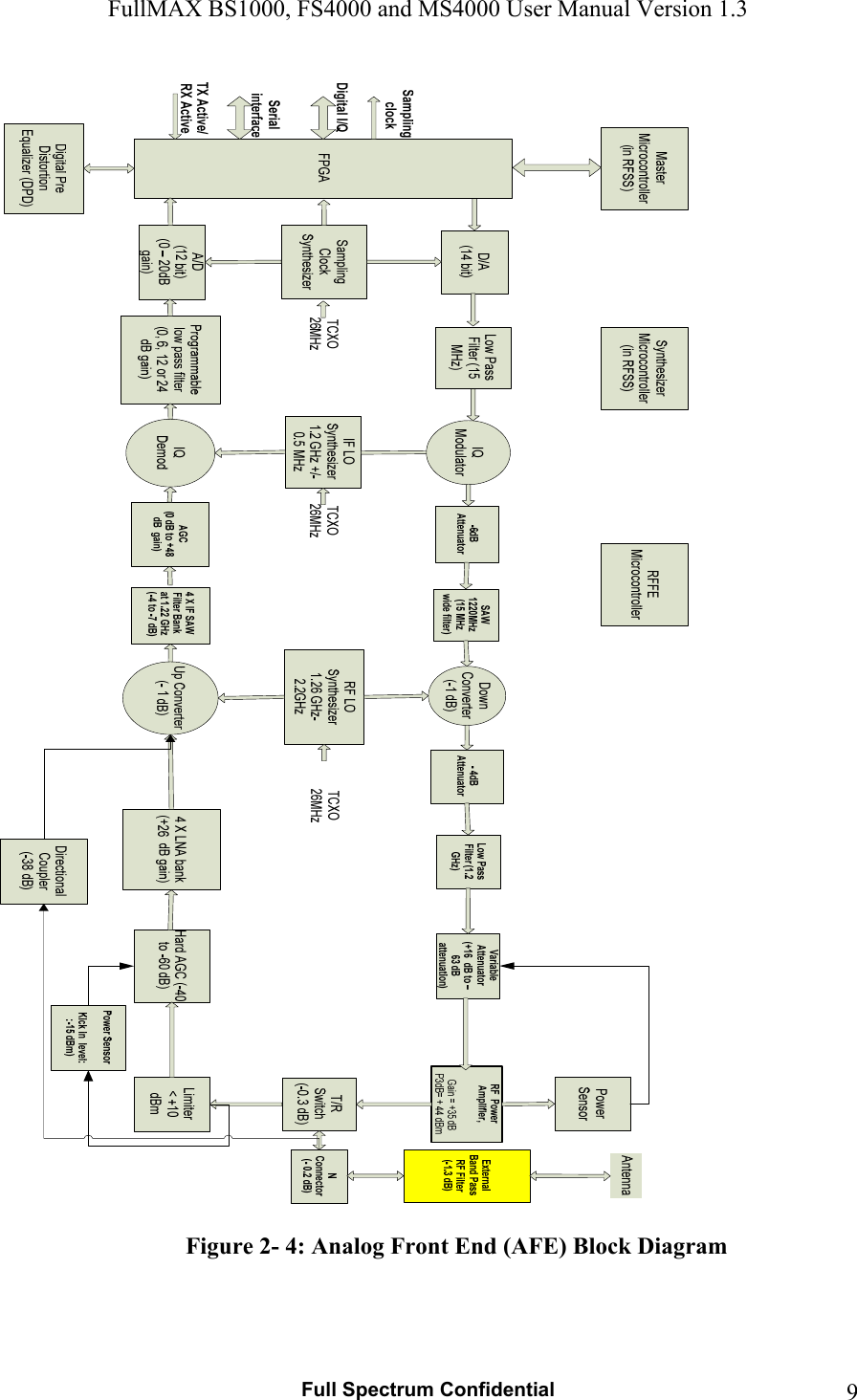 FullMAX BS1000, FS4000 and MS4000 User Manual Version 1.3   Full Spectrum Confidential  9  Figure 2- 4: Analog Front End (AFE) Block Diagram  