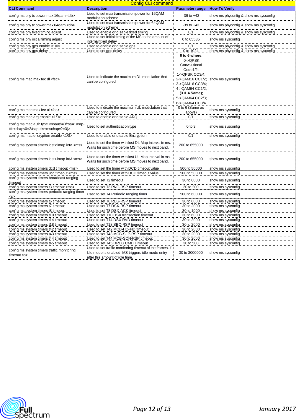  Page 12 of 13 January 2017    CLI CommandDescription Parameter range How To Verifyconfig ms phy tx power max 16qam &lt;db&gt;Used to set max transmission power for 16QAM modulation scheme-39 to +43 show ms phyconfig &amp; show ms sysconfigconfig ms phy tx power max 64qam &lt;db&gt;Used to set max transmission power for 64QAM modulation scheme-39 to +43 show ms phyconfig &amp; show ms sysconfigconfig ms phy fixed timing adjust Used to enable or disable fixed timing 0/1 show ms phyconfig &amp; show ms sysconfigconfig ms phy initial timing adjustUsed to set initial timing of the MS to the amount of internal fixed delay0 to 65535 show ms sysconfigconfig ms phy gps enable &lt;1/0&gt; Used to enable or disable gps 0/1 show ms phyconfig &amp; show ms sysconfigconfig ms phy gps delay Used to set gps delay 0 to 1024 show ms phyconfig &amp; show ms sysconfigconfig ms mac max fec dl &lt;fec&gt;Used to indicate the maximum DL modulation that can be configured0 to 6 where: 0-&gt;QPSK Convolutional Code1/2;1-&gt;QPSK CC3/4; 2-&gt;QAM16 CC1/2; 3-&gt;QAM16 CC3/4; 4-&gt;QAM64 CC1/2; (3 &amp; 4 Same); 5-&gt;QAM64 CC2/3; 6-&gt;QAM64 CC3/4show ms sysconfigconfig ms mac max fec ul &lt;fec&gt;Used to indicate the maximum UL modulation that can be configured0 to 6 (Same as above)show ms sysconfigconfig ms mac arq enable &lt;1/0&gt; Used to enable or disable ARQ 0/1 show ms sysconfigconfig ms mac auth type &lt;noauth=0/rsa=1/eap-ttls+chapv0=2/eap-ttls+mschapv2=3)&gt;Used to set authentication type 0 to 3 show ms sysconfigconfig ms mac encryption enable &lt;1/0&gt; Used to enable or disable Encryption 0/1 show ms sysconfigconfig ms system timers lost dlmap intvl &lt;ms&gt;Used to set the timer with lost DL Map interval in ms. Waits for such time before MS moves to next band.200 to 655000 show ms sysconfigconfig ms system timers lost ulmap intvl &lt;ms&gt;Used to set the timer with lost UL Map interval in ms. Waits for such time before MS moves to next band.200 to 655000 show ms sysconfigconfig ms system timers dcd timeout &lt;ms&gt; Used to set the timer with DCD timeout value 500 to 50000 show ms sysconfigconfig ms system timers ucd timeout &lt;ms&gt; Used to set the timer with UCD timeout value 500 to 50000 show ms sysconfigconfig ms system timers broadcast ranging timeoutUsed to set T2 timeout 30 to 6000 show ms sysconfigconfig ms system timers t3 timeout &lt;ms&gt; Used to set T3 RNG-RSP timeout 30 to 200 show ms sysconfigconfig ms system timers periodic ranging timer &lt;s&gt;Used to set T4 Periodic ranging timer 500 to 60000 show ms sysconfigconfig ms system timers t6 timeout Used to set T6 REG-RSP timeout 30 to 6000 show ms sysconfigconfig ms system timers t7 timeout Used to set T7 DSX-RSP timeout 30 to 2000 show ms sysconfigconfig ms system timers t8 timeout Used to set T8 DSX-ACK timeout 30 to 1000 show ms sysconfigconfig ms system timers t10 timeout Used to set T10 DSX transaction timeout 30 to 6000 show ms sysconfigconfig ms system timers t14 timeout Used to set T14 DSX RVD timeout 30 to 2000 show ms sysconfigconfig ms system timers t18 timeout Used to set T18 SBC-RSP timeout 30 to 2000 show ms sysconfigconfig ms system timers t42 timeout Used to set T42 MOB-HO-IND timeout 30 to 2000 show ms sysconfigconfig ms system timers t43 timeout Used to set T43 MOB-SLP-RSP timeout 30 to 2000 show ms sysconfigconfig ms system timers t44 timeout Used to set T44 MOB-SCN-RSP timeout 30 to 2000 show ms sysconfigconfig ms system timers t45 timeout Used to set T45 DREG CMD Timeout 30 to 500 show ms sysconfigconfig ms system timers traffic monitoring timeout &lt;s&gt;Used to set traffic monitoring timeout of the frames. If Idle mode is enabled, MS triggers idle mode entry after this amount of idle time. 30 to 3000000 show ms sysconfigConfig CLI command