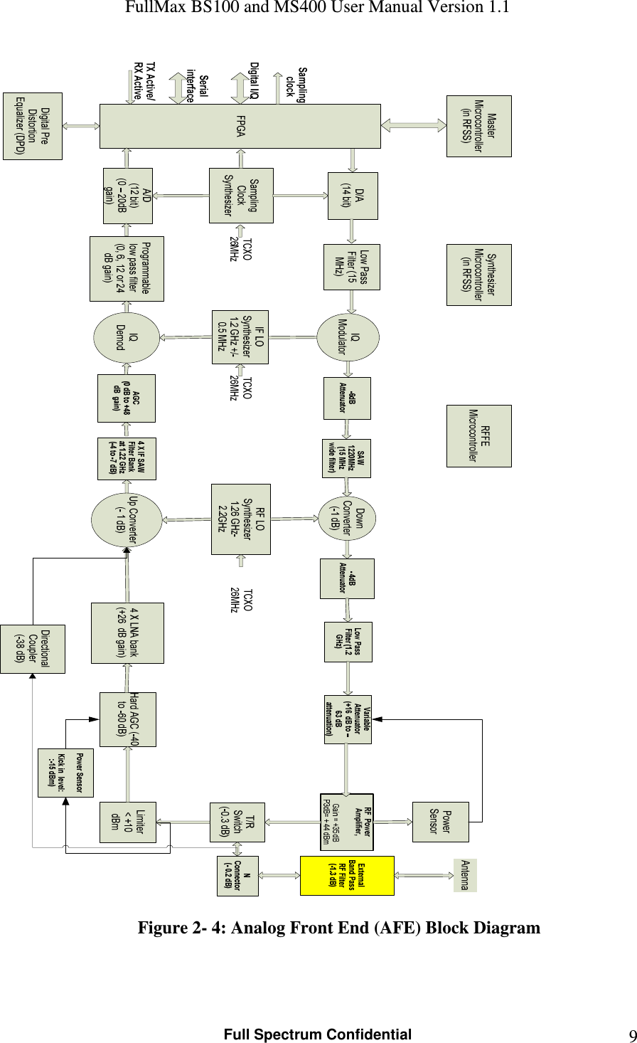 FullMax BS100 and MS400 User Manual Version 1.1    Full Spectrum Confidential  9  Figure 2- 4: Analog Front End (AFE) Block Diagram  