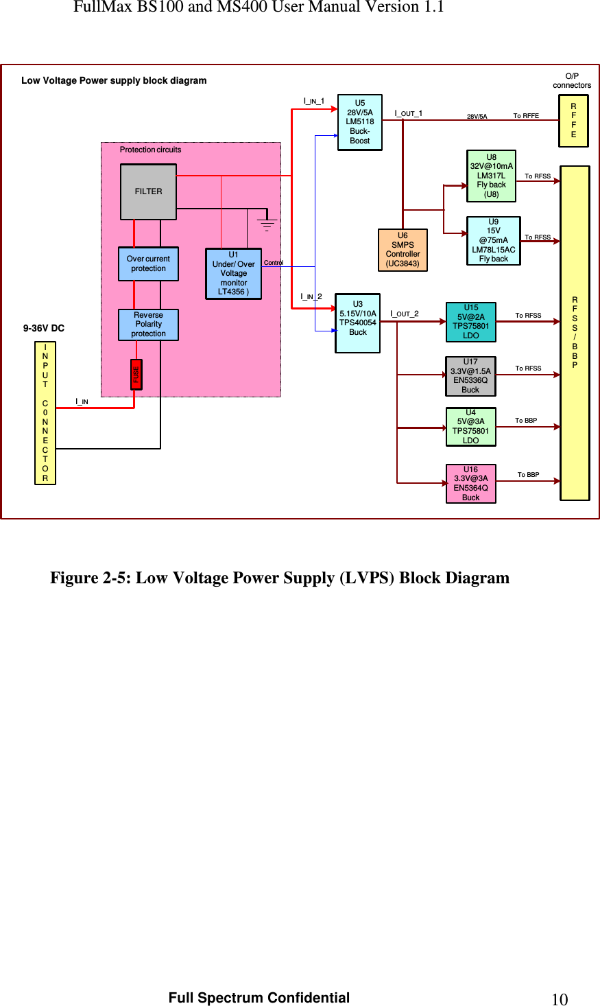 FullMax BS100 and MS400 User Manual Version 1.1    Full Spectrum Confidential  10INPUTC0NNECTORRFFEU832V@10mALM317LFly back(U8)U915V@75mALM78L15ACFly backU155V@2ATPS75801LDOU173.3V@1.5AEN5336QBuckU163.3V@3AEN5364QBuckRFSS/BBPU528V/5ALM5118Buck-BoostFILTERU1Under/ OverVoltagemonitorLT4356 )O/Pconnectors9-36V DCReversePolarityprotectionProtection circuitsLow Voltage Power supply block diagramControlOver currentprotectionFUSEI_INI_IN_1I_IN_2I_OUT_128V/5A To RFFETo RFSSTo RFSSTo RFSSTo BBPTo BBPTo RFSSU35.15V/10ATPS40054BuckU45V@3ATPS75801LDOI_OUT_2U6SMPSController(UC3843)  Figure 2-5: Low Voltage Power Supply (LVPS) Block Diagram     