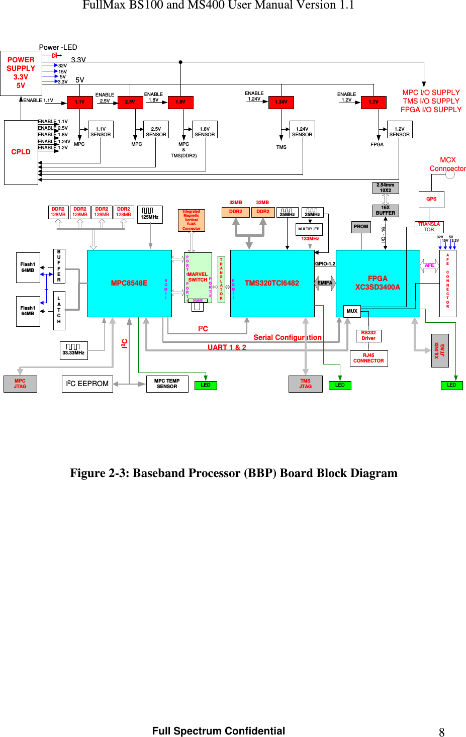 FullMax BS100 and MS400 User Manual Version 1.1    Full Spectrum Confidential  8MPC8548EFlash164MBBUFFERLATCHGPSTRANSLATORTMS320TCI6482I2CFPGAXC3SD3400AEMIFASerial ConfigurationAFECONNECTORIntegratedMagneticVerticalRJ45ConnectorPROMRJ45CONNECTORRS232DriverCPLDUART 1 &amp; 233.33MHzMPC TEMPSENSORI2C EEPROMI2C25MHz125MHzPOWERSUPPLY3.3V5VMULTIPLIERMPCJTAGTMSJTAGXILINIXJTAG1.1V 2.5V 1.8V 1.24V 1.2V3.3V5V1.1VSENSOR2.5VSENSOR1.8VSENSOR1.24VSENSOR1.2VSENSORENABLE 1.1VENABLE 2.5VENABLE 1.8VENABLE 1.24VENABLE 1.2VENABLE 1.1VENABLE2.5VENABLE1.8VENABLE1.24VENABLE1.2VMPC I/O SUPPLYTMS I/O SUPPLYFPGA I/O SUPPLYMPC MPC MPC&amp;TMS(DDR2)TMS FPGALED LED LED16XBUFFERGPIO-1,2I/O - 162.54mm10X2MCXConncectorMUX32MB 32MBPower -LED25MHzMARVELSWITCHRGMIIRGMIIAFE32V15V5V3.3V32V15V 5V3.3VDDR2 DDR2PORT0PORT2PORT1DDR2128MBDDR2128MBDDR2128MBDDR2128MBFlash164MB133MHzTRANSLATORSGMII     Figure 2-3: Baseband Processor (BBP) Board Block Diagram           