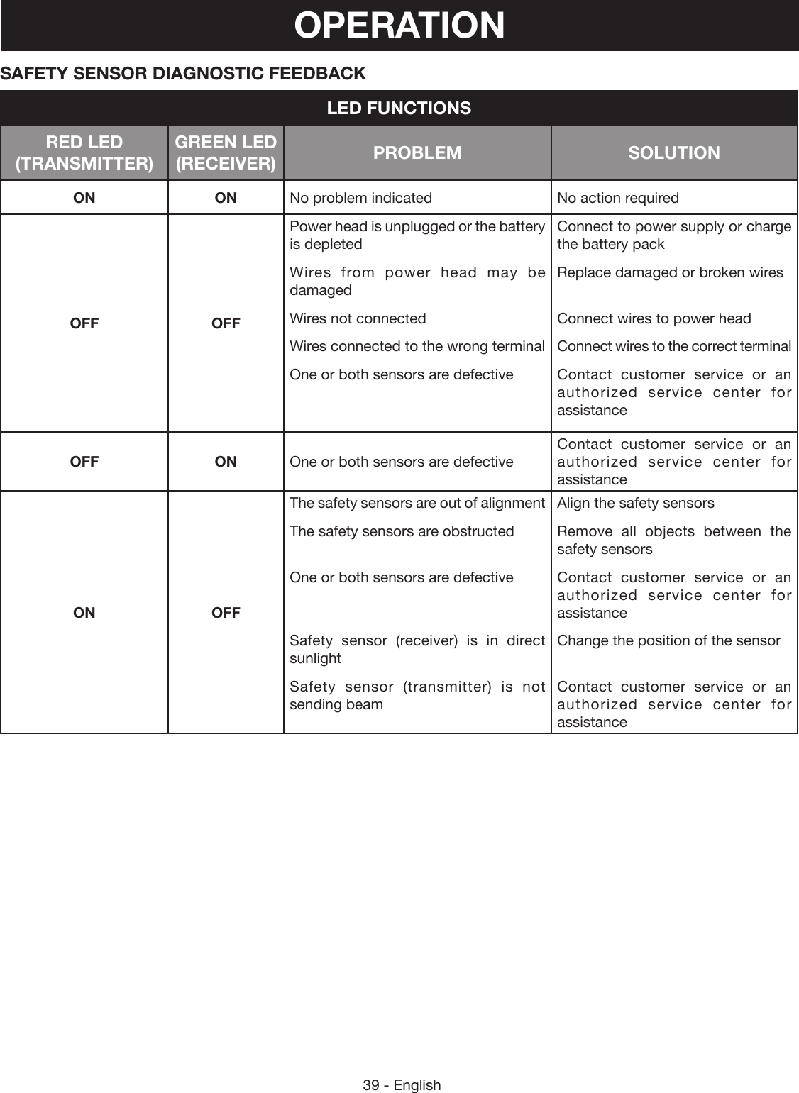 39 - EnglishSAFETY SENSOR DIAGNOSTIC FEEDBACKLED FUNCTIONSRED LED (TRANSMITTER)GREEN LED (RECEIVER) PROBLEM SOLUTIONON ON No problem indicated No action requiredOFF OFFPower head is unplugged or the battery is depletedWires from power head may be damagedWires not connectedWires connected to the wrong terminalOne or both sensors are defectiveConnect to power supply or charge the battery packReplace damaged or broken wires Connect wires to power headConnect wires to the correct terminalContact customer service or an authorized service center for assistanceOFF ON One or both sensors are defectiveContact customer service or an authorized service center for assistanceON OFFThe safety sensors are out of alignmentThe safety sensors are obstructed One or both sensors are defective  Safety sensor (receiver) is in direct sunlightSafety sensor (transmitter) is not sending beamAlign the safety sensorsRemove all objects between the safety sensorsContact customer service or an authorized service center for assistanceChange the position of the sensor Contact customer service or an authorized service center for assistanceOPERATION