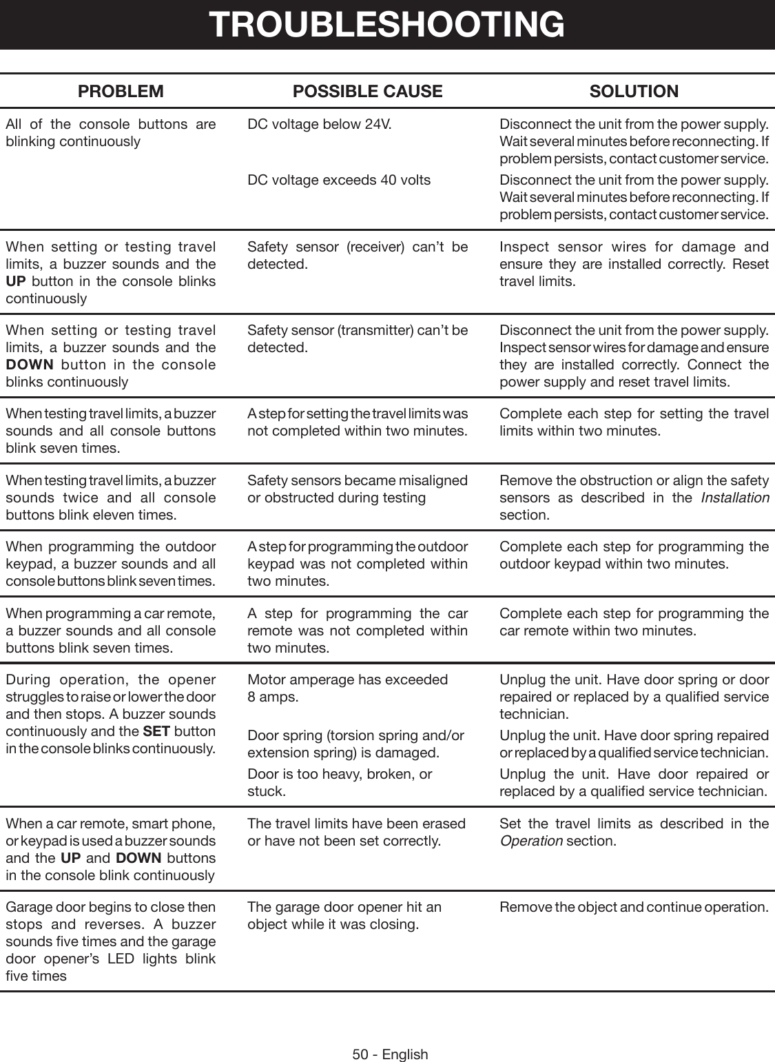 50 - EnglishPROBLEM POSSIBLE CAUSE SOLUTIONAll of the console buttons are blinking continuouslyDC voltage below 24V.  DC voltage exceeds 40 voltsDisconnect the unit from the power supply. Wait several minutes before reconnecting. If problem persists, contact customer service.Disconnect the unit from the power supply. Wait several minutes before reconnecting. If problem persists, contact customer service.When  setting or testing travel limits,  a buzzer sounds and the UP button in the console blinks continuouslySafety sensor (receiver) can’t be detected.Inspect sensor wires for damage and ensure they are installed correctly. Reset travel limits.When  setting or testing travel limits,  a buzzer sounds and the DOWN button in the console blinks continuouslySafety sensor (transmitter) can’t be detected.Disconnect the unit from the power supply. Inspect sensor wires for damage and ensure they are installed correctly. Connect the power supply and reset travel limits.When testing travel limits, a buzzer sounds and all console buttons blink seven times.A step for setting the travel limits was not completed within two minutes.Complete each step for setting the travel limits within two minutes. When testing travel limits, a buzzer sounds twice and all console buttons blink eleven times.Safety sensors became misaligned or obstructed during testingRemove the obstruction or align the safety sensors as described in the Installation section.When programming the outdoor keypad, a buzzer sounds and all console buttons blink seven times.A step for programming the outdoor keypad was not completed within two minutes.Complete each step for programming the outdoor keypad within two minutes. When programming a car remote, a buzzer sounds and all console buttons blink seven times.A step for programming the car remote was not completed within two minutes.Complete each step for programming the car remote within two minutes. During operation, the opener struggles to raise or lower the door and then stops. A buzzer sounds continuously and the SET button in the console blinks continuously.Motor amperage has exceeded 8 amps. Door spring (torsion spring and/or extension spring) is damaged.  Door is too heavy, broken, or stuck.Unplug the unit. Have door spring or door repaired or replaced by a qualified service technician.Unplug the unit. Have door spring repaired or replaced by a qualified service technician.Unplug the unit. Have door repaired or replaced by a qualified service technician.When a car remote, smart phone, or keypad is used a buzzer sounds and the UP and DOWN buttons in the console blink continuouslyThe travel limits have been erased or have not been set correctly. Set the travel limits as described in the Operation section.Garage door begins to close then stops and reverses. A buzzer sounds five times and the garage door opener’s LED lights blink five timesThe garage door opener hit an object while it was closing.Remove the object and continue operation.TROUBLESHOOTING