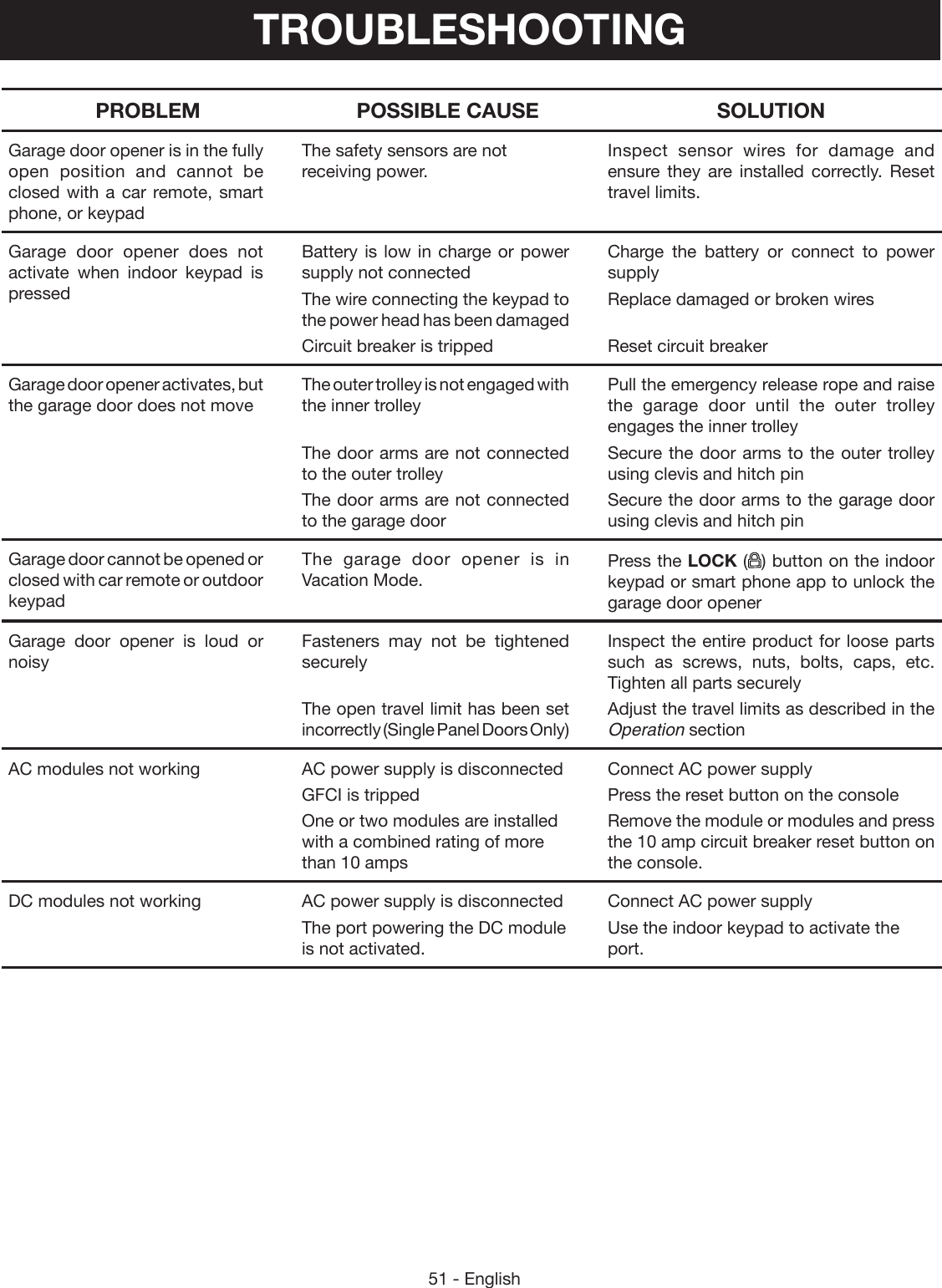 51 - EnglishPROBLEM POSSIBLE CAUSE SOLUTIONGarage door opener is in the fully open position and cannot be closed with a car remote, smart phone, or keypad The safety sensors are not receiving power.Inspect sensor wires for damage and ensure they are installed correctly. Reset travel limits.Garage door opener does not activate when indoor keypad is pressedBattery is low in charge or power supply not connectedThe wire connecting the keypad to the power head has been damagedCircuit breaker is trippedCharge the battery or connect to power supplyReplace damaged or broken wires Reset circuit breakerGarage door opener activates, but the garage door does not moveThe outer trolley is not engaged with the inner trolley The door arms are not connected to the outer trolleyThe door arms are not connected to the garage doorPull the emergency release rope and raise the garage door until the outer trolley engages the inner trolleySecure the door arms to the outer trolley using clevis and hitch pinSecure the door arms to the garage door using clevis and hitch pinGarage door cannot be opened or closed with car remote or outdoor keypadThe garage door opener is in Vacation Mode.Press the LOCK ( ) button on the indoor keypad or smart phone app to unlock the garage door openerGarage door opener is loud or noisyFasteners may not be tightened securely The open travel limit has been set incorrectly (Single Panel Doors Only)Inspect the entire product for loose parts such as screws, nuts, bolts, caps, etc. Tighten all parts securelyAdjust the travel limits as described in the Operation sectionAC modules not working AC power supply is disconnectedGFCI is trippedOne or two modules are installed with a combined rating of more than 10 ampsConnect AC power supplyPress the reset button on the consoleRemove the module or modules and press the 10 amp circuit breaker reset button on the console.DC modules not working AC power supply is disconnectedThe port powering the DC module is not activated.Connect AC power supplyUse the indoor keypad to activate the port.TROUBLESHOOTING