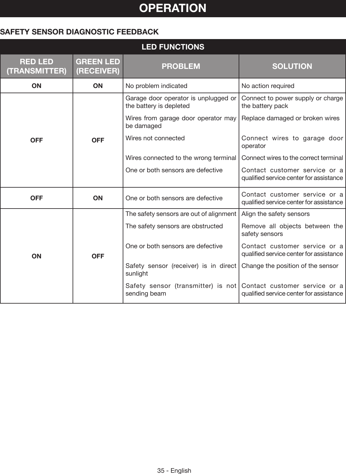 35 - EnglishOPERATIONSAFETY SENSOR DIAGNOSTIC FEEDBACKLED FUNCTIONSRED LED (TRANSMITTER)GREEN LED (RECEIVER) PROBLEM SOLUTIONON ON No problem indicated No action requiredOFF OFFGarage door operator is unplugged or the battery is depletedWires from garage door operator may be damagedWires not connected Wires connected to the wrong terminalOne or both sensors are defectiveConnect to power supply or charge the battery packReplace damaged or broken wires Connect wires to garage door operatorConnect wires to the correct terminalContact customer service or a qualified service center for assistanceOFF ON One or both sensors are defective Contact customer service or a qualified service center for assistanceON OFFThe safety sensors are out of alignmentThe safety sensors are obstructed One or both sensors are defective Safety  sensor  (receiver)  is  in  direct sunlightSafety  sensor  (transmitter)  is  not sending beamAlign the safety sensorsRemove all objects between the safety sensorsContact customer service or a qualified service center for assistanceChange the position of the sensor Contact customer service or a qualified service center for assistance
