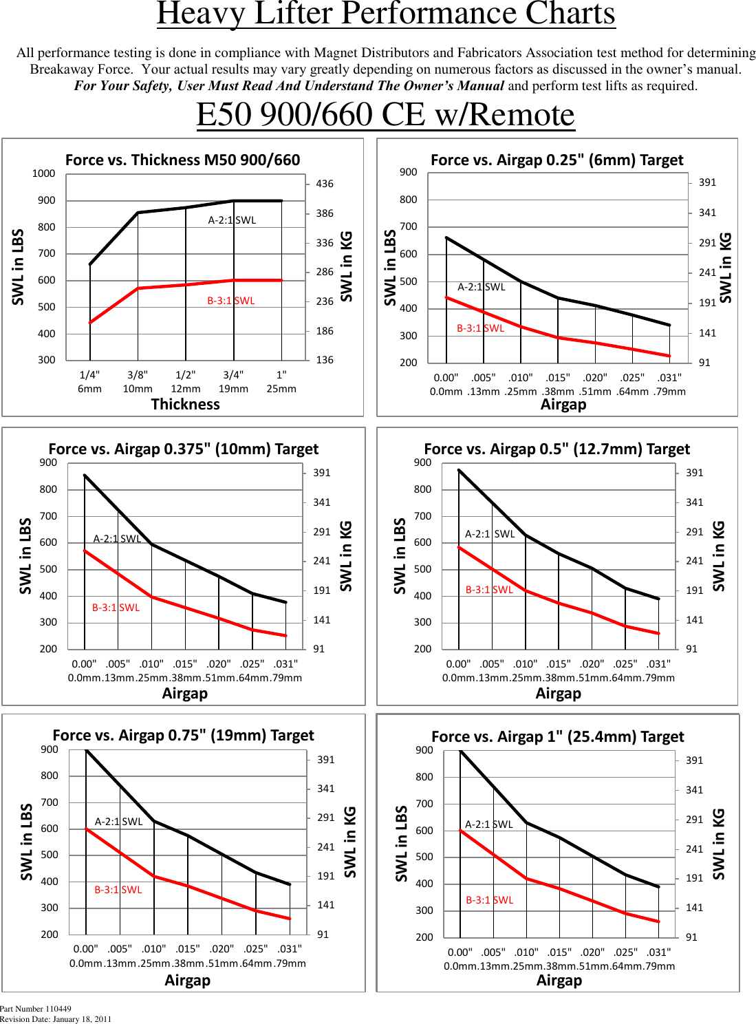 Part Number 110449 Revision Date: January 18, 2011 Heavy Lifter Performance Charts  All performance testing is done in compliance with Magnet Distributors and Fabricators Association test method for determining Breakaway Force.  Your actual results may vary greatly depending on numerous factors as discussed in the owner’s manual.   For Your Safety, User Must Read And Understand The Owner’s Manual and perform test lifts as required. E50 900/660 CE w/Remote                      113163213263313250350450550650750SWL  in KG SWL in LBS Airgap Force vs. Airgap 1&quot; (25mm) Target  13618623628633638643630040050060070080090010001/4&quot;6mm3/8&quot;10mm1/2&quot;12mm3/4&quot;19mm1&quot;25mmSWL in KG SWL in LBS Thickness Force vs. Thickness M50 900/660 A-2:1 SWL B-3:1 SWL 911411912412913413912003004005006007008009000.00&quot;0.0mm.005&quot;.13mm.010&quot;.25mm.015&quot;.38mm.020&quot;.51mm.025&quot;.64mm.031&quot;.79mmSWL in KG SWL in LBS Airgap Force vs. Airgap 0.25&quot; (6mm) Target A-2:1 SWL B-3:1 SWL 911411912412913413912003004005006007008009000.00&quot;0.0mm.005&quot;.13mm.010&quot;.25mm.015&quot;.38mm.020&quot;.51mm.025&quot;.64mm.031&quot;.79mmSWL in KG SWL in LBS Airgap Force vs. Airgap 0.375&quot; (10mm) Target A-2:1 SWL B-3:1 SWL 911411912412913413912003004005006007008009000.00&quot;0.0mm.005&quot;.13mm.010&quot;.25mm.015&quot;.38mm.020&quot;.51mm.025&quot;.64mm.031&quot;.79mmSWL in KG SWL in LBS Airgap Force vs. Airgap 0.5&quot; (12.7mm) Target A-2:1 SWL B-3:1 SWL 911411912412913413912003004005006007008009000.00&quot;0.0mm.005&quot;.13mm.010&quot;.25mm.015&quot;.38mm.020&quot;.51mm.025&quot;.64mm.031&quot;.79mmSWL in KG SWL in LBS Airgap Force vs. Airgap 0.75&quot; (19mm) Target A-2:1 SWL B-3:1 SWL 911411912412913413912003004005006007008009000.00&quot;0.0mm.005&quot;.13mm.010&quot;.25mm.015&quot;.38mm.020&quot;.51mm.025&quot;.64mm.031&quot;.79mmSWL in KG SWL in LBS Airgap Force vs. Airgap 1&quot; (25.4mm) Target A-2:1 SWL B-3:1 SWL 