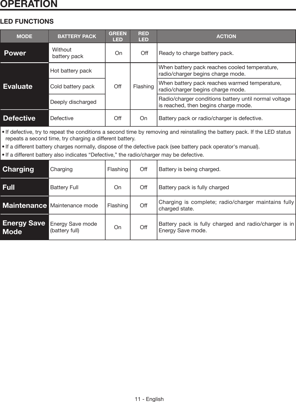 11 - EnglishOPERATIONLED FUNCTIONSMODE BATTERY PACK GREENLEDREDLED ACTIONPowerWithout battery pack On Off Ready to charge battery pack.EvaluateHot battery packOff FlashingWhen battery pack reaches cooled temperature, radio/charger begins charge mode.Cold battery pack When battery pack reaches warmed temperature, radio/charger begins charge mode.Deeply discharged Radio/charger conditions battery until normal voltage is reached, then begins charge mode.DefectiveDefective Off On Battery pack or radio/charger is defective.• If defective, try to repeat the conditions a second time by removing and reinstalling the battery pack. If the LED status repeats a second time, try charging a different battery.• If a different battery charges normally, dispose of the defective pack (see battery pack operator&apos;s manual).• If a different battery also indicates “Defective,” the radio/charger may be defective.ChargingCharging Flashing Off Battery is being charged.FullBattery Full On Off Battery pack is fully chargedMaintenanceMaintenance mode Flashing Off Charging is complete; radio/charger maintains fully charged state.Energy Save  ModeEnergy Save mode (battery full) On Off Battery pack is fully charged and radio/charger is in Energy Save mode.