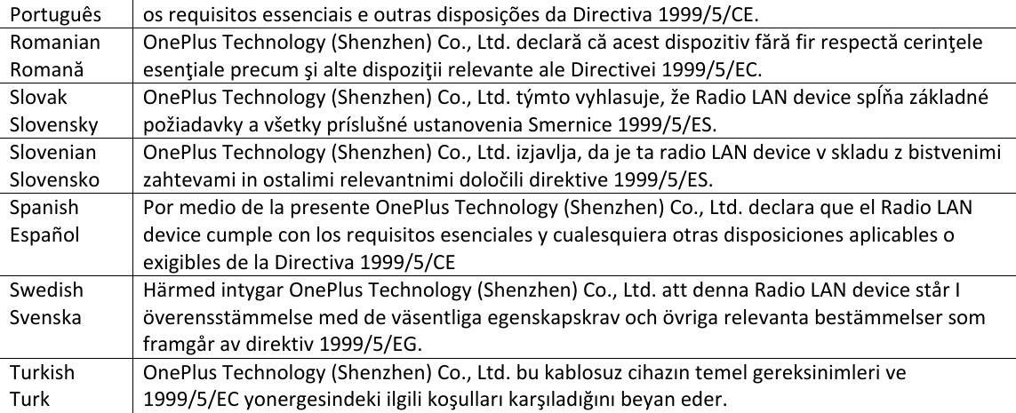 PortuguêsosrequisitosessenciaiseoutrasdisposiçõesdaDirectiva1999/5/CE.RomanianRomanăOnePlusTechnology(Shenzhen)Co.,Ltd.declarăcăacestdispozitivfărăfirrespectăcerinţeleesenţialeprecumşialtedispoziţiirelevantealeDirectivei1999/5/EC.SlovakSlovenskyOnePlusTechnology(Shenzhen)Co.,Ltd.týmtovyhlasuje,žeRadioLANdevicespĺňazákladnépožiadavkyavšetkypríslušnéustanoveniaSmernice1999/5/ES.SlovenianSlovenskoOnePlusTechnology(Shenzhen)Co.,Ltd.izjavlja,dajetaradioLANdevicevskladuzbistvenimizahtevamiinostalimirelevantnimidoločilidirektive1999/5/ES.SpanishEspañolPormediodelapresenteOnePlusTechnology(Shenzhen)Co.,Ltd.declaraqueelRadioLANdevicecumpleconlosrequisitosesencialesycualesquieraotrasdisposicionesaplicablesoexigiblesdelaDirectiva1999/5/CESwedishSvenskaHärmedintygarOnePlusTechnology(Shenzhen)Co.,Ltd.attdennaRadioLANdevicestårIöverensstämmelsemeddeväsentligaegenskapskravochövrigarelevantabestämmelsersomframgåravdirektiv1999/5/EG.TurkishTurkOnePlusTechnology(Shenzhen)Co.,Ltd.bukablosuzcihazıntemelgereksinimlerive1999/5/ECyonergesindekiilgilikoşullarıkarşıladığınıbeyaneder.