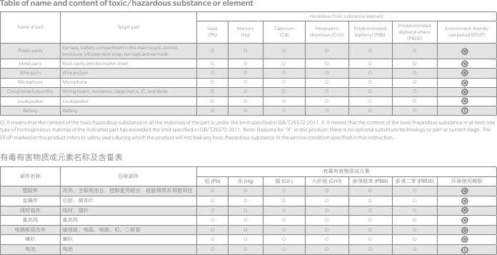 Table of name and content of toxic/hazardous substance or elementName of part  Target part Hazardous/toxic substance/element Lead (Pb) Mercury (Hg) Cadmium (Cd) Hexavalentchromium (CrVI) Polybrominated biphenyl (PBB) Polybrominateddiphenyl ethers(PBDE) Environment-friendlyuse period (EFUP) Plastic parts  Ear laps, battery compartment in the main board, control enclosure, silicone neck strap, ear caps and ear hook  O  O  O  O  O  O   Metal parts  Back cavity and decorative sheet  O  O  O  O  O  O   Wire parts  Wire and pin  O  O  O  O  O  O   Microphone  Microphone  O  O  O  O  O  O   Circuit board assembly  Wiring board, resistance, capacitance, IC, and diode  O  O  O  O  O  O   Loudspeaker  Loudspeaker  O  O  O  O  O  O   Battery  Battery  O  O  O  O  O  O   O: It means that the content of the toxic/hazardous substance in all the materials of the part is under the limit specied in GB/T26572-2011. X: It means that the content of the toxic/hazardous substance in at least one type of homogeneous material of the indicated part has exceeded the limit specied in GB/T26572-2011. Note: Reasons for &quot;X&quot; in this product: there is no optional substitute technology or part at current stage. The EFUP marked in this product refers to safety years during which the product will not leak any toxic/hazardous substance in the service condition specied in this instruction .有毒有害物质或元素名称及含量表部件名称 目标部件 有毒有害物质或元素铅 (Pb) 汞 (Hg) 镉 (Cd ) 六价铬 (CrVI) 多溴联苯 (PBB) 多溴二苯 (PBDE) 环保使用期限塑胶件 耳壳、主板电池仓、控制盒壳部分、硅胶颈带及耳套耳挂 O  O  O  O  O  O 金属件 后腔、装饰片 O  O  O  O  O  O 线材组件 线材、插针 O  O  O  O  O  O 麦克风 麦克风 O  O  O  O  O  O 电路板组合件 接线板、电阻、电容、IC、二极管 O  O  O  O  O  O 喇叭 喇叭 O  O  O  O  O  O 电池 电池 O  O  O  O  O  O 