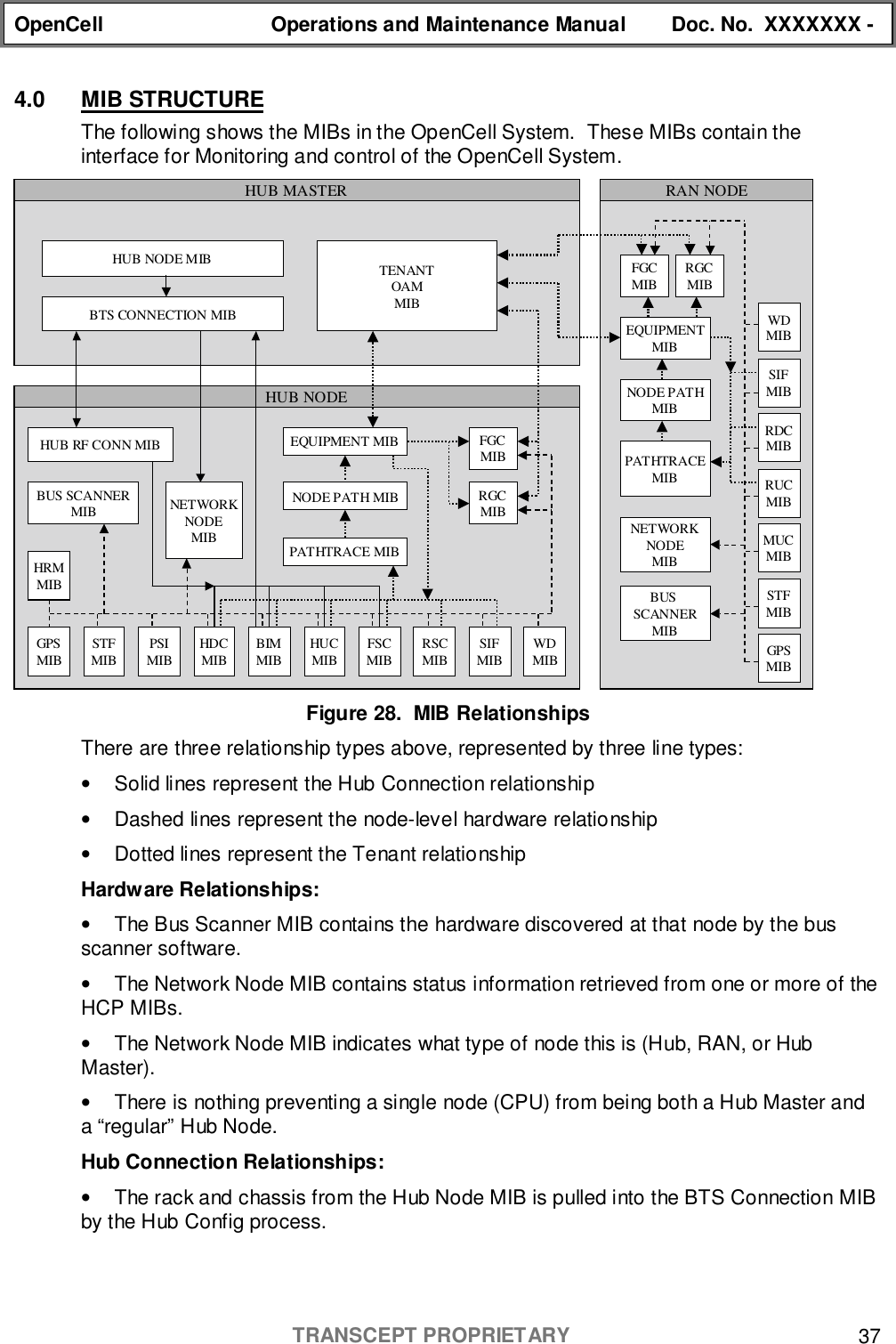 OpenCell Operations and Maintenance Manual Doc. No.  XXXXXXX -TRANSCEPT PROPRIETARY 374.0 MIB STRUCTUREThe following shows the MIBs in the OpenCell System.  These MIBs contain theinterface for Monitoring and control of the OpenCell System.Figure 28.  MIB RelationshipsThere are three relationship types above, represented by three line types:•  Solid lines represent the Hub Connection relationship•  Dashed lines represent the node-level hardware relationship•  Dotted lines represent the Tenant relationshipHardware Relationships:•  The Bus Scanner MIB contains the hardware discovered at that node by the busscanner software.•  The Network Node MIB contains status information retrieved from one or more of theHCP MIBs.•  The Network Node MIB indicates what type of node this is (Hub, RAN, or HubMaster).•  There is nothing preventing a single node (CPU) from being both a Hub Master anda “regular” Hub Node.Hub Connection Relationships:•  The rack and chassis from the Hub Node MIB is pulled into the BTS Connection MIBby the Hub Config process.HUB MASTERHUB NODERAN NODERDCMIBRUCMIBMUCMIBSIFMIBSIFMIBRSCMIBFSCMIBHUCMIBBIMMIBHDCMIBPSIMIBSTFMIBSTFMIBBUS SCANNERMIBPATHTRACE MIBEQUIPMENT MIBHUB RF CONN MIBNODE PATH MIBBUS SCANNERMIBPATHTRACEMIBNODE PATHMIBEQUIPMENTMIBNETWORKNODEMIB NETWORKNODEMIBBTS CONNECTION MIBTENANTOAMMIB WDMIBWDMIBHUB NODE MIBGPSMIBGPSMIBHRMMIBFGCMIBRGCMIBFGCMIB RGCMIB