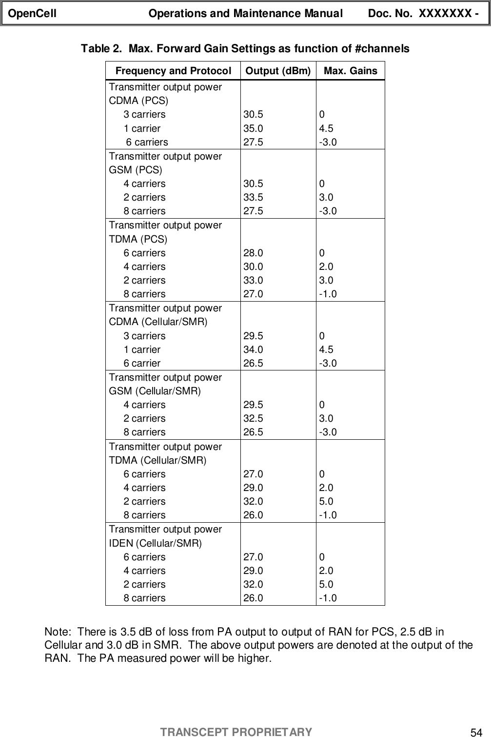 OpenCell Operations and Maintenance Manual Doc. No.  XXXXXXX -TRANSCEPT PROPRIETARY 54Table 2.  Max. Forward Gain Settings as function of #channelsFrequency and Protocol Output (dBm) Max. GainsTransmitter output powerCDMA (PCS)     3 carriers     1 carrier      6 carriers30.535.027.504.5-3.0Transmitter output powerGSM (PCS)     4 carriers     2 carriers     8 carriers30.533.527.503.0-3.0Transmitter output powerTDMA (PCS)     6 carriers     4 carriers     2 carriers     8 carriers28.030.033.027.002.03.0-1.0Transmitter output powerCDMA (Cellular/SMR)     3 carriers     1 carrier     6 carrier29.534.026.504.5-3.0Transmitter output powerGSM (Cellular/SMR)     4 carriers     2 carriers     8 carriers29.532.526.503.0-3.0Transmitter output powerTDMA (Cellular/SMR)     6 carriers     4 carriers     2 carriers     8 carriers27.029.032.026.002.05.0-1.0Transmitter output powerIDEN (Cellular/SMR)     6 carriers     4 carriers     2 carriers     8 carriers27.029.032.026.002.05.0-1.0Note:  There is 3.5 dB of loss from PA output to output of RAN for PCS, 2.5 dB inCellular and 3.0 dB in SMR.  The above output powers are denoted at the output of theRAN.  The PA measured power will be higher.