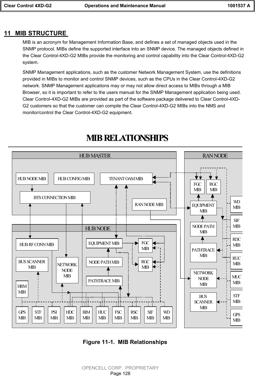 Clear Control 4XD-G2 Operations and Maintenance Manual 1001537 AOPENCELL CORP.  PROPRIETARYPage 12811  MIB STRUCTURE MIB is an acronym for Management Information Base, and defines a set of managed objects used in theSNMP protocol. MIBs define the supported interface into an SNMP device. The managed objects defined inthe Clear Control-4XD-G2 MIBs provide the monitoring and control capability into the Clear Control-4XD-G2system.SNMP Management applications, such as the customer Network Management System, use the definitionsprovided in MIBs to monitor and control SNMP devices, such as the CPUs in the Clear Control-4XD-G2network. SNMP Management applications may or may not allow direct access to MIBs through a MIBBrowser, so it is important to refer to the users manual for the SNMP Management application being used.Clear Control-4XD-G2 MIBs are provided as part of the software package delivered to Clear Control-4XD-G2 customers so that the customer can compile the Clear Control-4XD-G2 MIBs into the NMS andmonitor/control the Clear Control-4XD-G2 equipment.Figure 11-1.  MIB RelationshipsHUB MASTERHUB NODERAN NODERDCMIBRUCMIBMUCMIBSIFMIBSIFMIBRSCMIBFSCMIBHUCMIBBIMMIBHDCMIBPSIMIBSTFMIBSTFMIBBUS SCANNERMIBPATHTRACE MIBEQUIPMENT MIBHUB RF CONN MIBNODE PATH MIBBUSSCANNERMIBPATHTRACEMIBNODE PATHMIBEQUIPMENTMIBNETWORKNODEMIBNETWORKNODEMIBBTS CONNECTION MIBTENANT OAM MIBWDMIBWDMIBHUB NODE MIBGPSMIBGPSMIBHRMMIBFGCMIBRGCMIBFGCMIBRGCMIBMIB RELATIONSHIPSRAN NODE MIBHUB CONFIG MIBHUB MASTERHUB NODERAN NODERDCMIBRUCMIBMUCMIBSIFMIBSIFMIBRSCMIBFSCMIBHUCMIBBIMMIBHDCMIBPSIMIBSTFMIBSTFMIBBUS SCANNERMIBPATHTRACE MIBEQUIPMENT MIBHUB RF CONN MIBNODE PATH MIBBUSSCANNERMIBPATHTRACEMIBNODE PATHMIBEQUIPMENTMIBNETWORKNODEMIBNETWORKNODEMIBBTS CONNECTION MIBTENANT OAM MIBWDMIBWDMIBHUB NODE MIBGPSMIBGPSMIBHRMMIBFGCMIBRGCMIBFGCMIBRGCMIBMIB RELATIONSHIPSRAN NODE MIBHUB CONFIG MIB