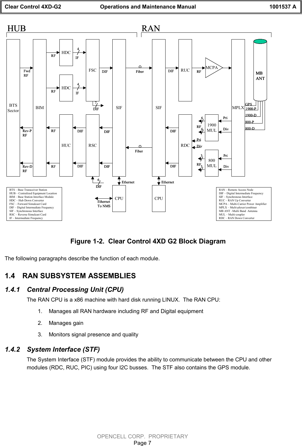 Clear Control 4XD-G2 Operations and Maintenance Manual 1001537 AOPENCELL CORP.  PROPRIETARYPage 7BTSSector SIF SIFHDCBTS – Base Transceiver StationHUB – Centralized Equipment LocationBIM – Base Station Interface ModuleHDC – Hub Down ConverterFSC – Forward Simulcast CardDIF – Digital Intermediate FrequencySIF – Synchronous InterfaceRSC – Reverse Simulcast CardIF – Intermediate FrequencyHDCFSCBIMRUC MCPAHUB RANRAN – Remote Access NodeDIF – Digital Intermediate FrequencySIF – Synchronous InterfaceRUC – RAN Up ConverterMCPA – Multi-Carrier Power AmplifierMPLX – Multi-plexer/combinerMB ANT –Multi Band  AntennaMUL – Multi-couplerRDC – RAN Down ConverterMPLXMBANT1900MUL800MULRDCRSCHUC4466CPUEthernetCPUEthernet33PriDivPriDivGPS1900-P1900-D800-P800-DPriDivDIF DIF RFIFIFRFRFFwdRFFiberFiberDIFDIFDIFDIFDIFDIFEthernetTo NMSRFRFRev-PRFRev-DRF7DIF6DIFRFRFBTSSector SIF SIFHDCBTS – Base Transceiver StationHUB – Centralized Equipment LocationBIM – Base Station Interface ModuleHDC – Hub Down ConverterFSC – Forward Simulcast CardDIF – Digital Intermediate FrequencySIF – Synchronous InterfaceRSC – Reverse Simulcast CardIF – Intermediate FrequencyHDCFSCBIMRUC MCPAHUB RANRAN – Remote Access NodeDIF – Digital Intermediate FrequencySIF – Synchronous InterfaceRUC – RAN Up ConverterMCPA – Multi-Carrier Power AmplifierMPLX – Multi-plexer/combinerMB ANT –Multi Band  AntennaMUL – Multi-couplerRDC – RAN Down ConverterMPLXMBANTMBANT1900MUL800MULRDCRSCHUC4466CPUEthernetCPUEthernet33PriDivPriDivGPS1900-P1900-D800-P800-DPriDivDIF DIF RFIFIFRFRFFwdRFFiberFiberDIFDIFDIFDIFDIFDIFEthernetTo NMSRFRFRev-PRFRev-DRF7DIF6DIFRFRFFigure 1-2.  Clear Control 4XD G2 Block DiagramThe following paragraphs describe the function of each module.1.4  RAN SUBSYSTEM ASSEMBLIES1.4.1  Central Processing Unit (CPU)The RAN CPU is a x86 machine with hard disk running LINUX.  The RAN CPU:1.  Manages all RAN hardware including RF and Digital equipment2.  Manages gain3.  Monitors signal presence and quality1.4.2  System Interface (STF)The System Interface (STF) module provides the ability to communicate between the CPU and othermodules (RDC, RUC, PIC) using four I2C busses.  The STF also contains the GPS module.