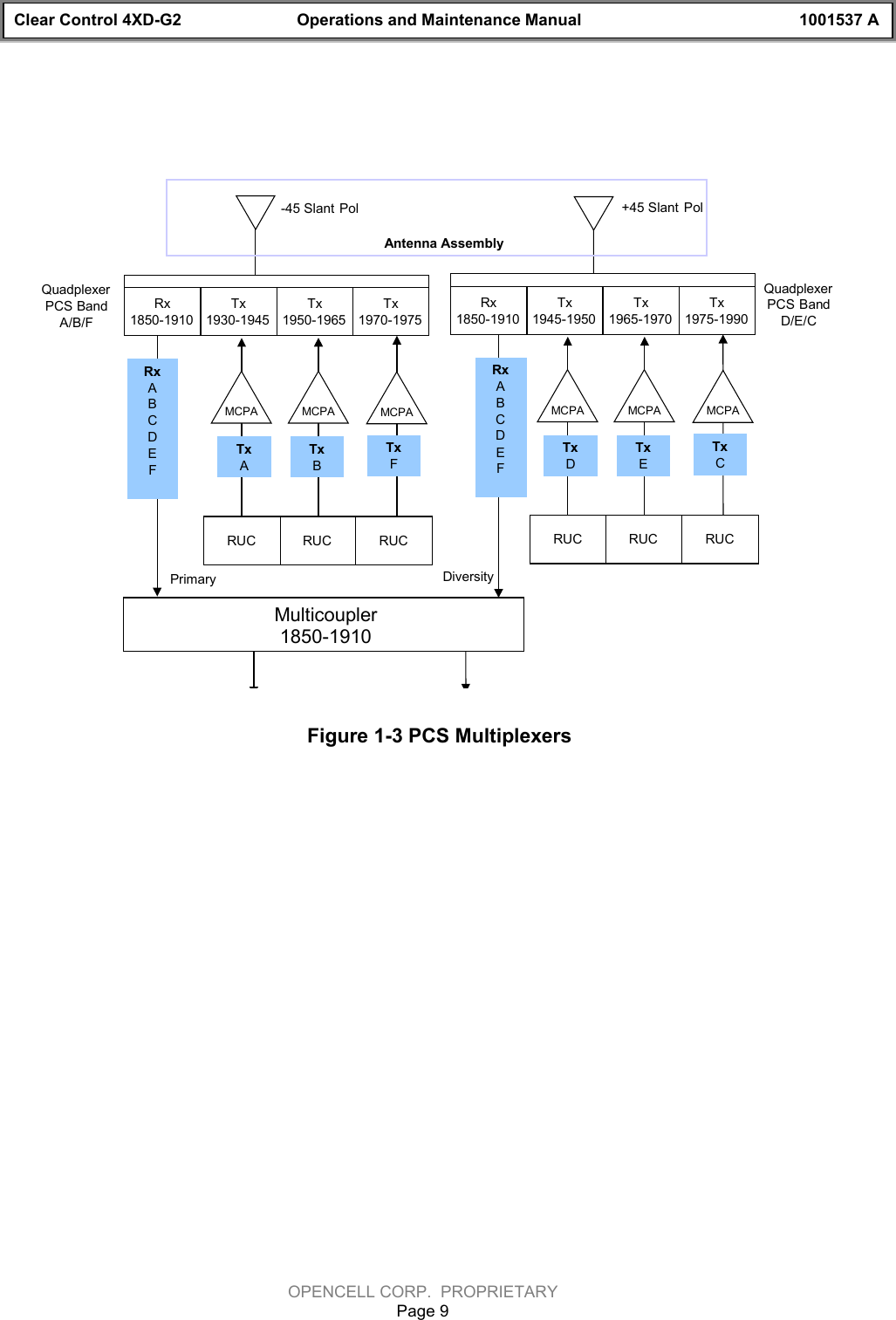 Clear Control 4XD-G2 Operations and Maintenance Manual 1001537 AOPENCELL CORP.  PROPRIETARYPage 9Figure 1-3 PCS Multiplexers MCPA QuadplexerPCS BandD/E/CMCPAMulticoupler 1850-1910 Tx C -45 Slant  Pol +45 Slant  Pol Antenna AssemblyRxABCDEFQuadplexer PCS  Band A/B/F Tx1945-1950Tx 1975-1990 Tx1965-1970 Rx1850-1910RUC RUC RUCMCPATxDTxEMCPAMCPATxFRx A B C D E F Tx 1930-1945 Tx1970-1975Tx 1950-1965Rx 1850-1910 RUC RUCRUC MCPA Tx A Tx B DiversityPrimary 