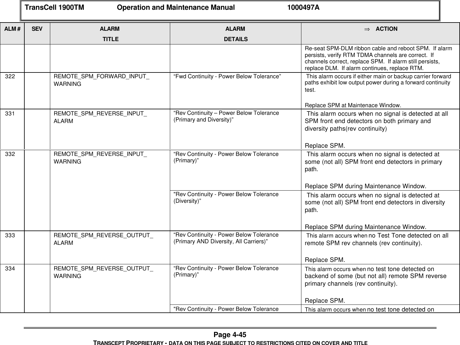 TransCell 1900TM Operation and Maintenance Manual 1000497APage 4-45TRANSCEPT PROPRIETARY - DATA ON THIS PAGE SUBJECT TO RESTRICTIONS CITED ON COVER AND TITLEALM # SEV ALARMTITLEALARMDETAILS⇒ ACTIONRe-seat SPM-DLM ribbon cable and reboot SPM. If alarmpersists, verify RTM TDMA channels are correct. Ifchannels correct, replace SPM. If alarm still persists,replace DLM. If alarm continues, replace RTM. 322 REMOTE_SPM_FORWARD_INPUT_WARNING“Fwd Continuity - Power Below Tolerance” This alarm occurs if either main or backup carrier forwardpaths exhibit low output power during a forward continuitytest.Replace SPM at Maintenace Window. 331 REMOTE_SPM_REVERSE_INPUT_ALARM“Rev Continuity – Power Below Tolerance(Primary and Diversity)” This alarm occurs when no signal is detected at allSPM front end detectors on both primary anddiversity paths(rev continuity)Replace SPM. 332 REMOTE_SPM_REVERSE_INPUT_WARNING“Rev Continuity - Power Below Tolerance(Primary)” This alarm occurs when no signal is detected atsome (not all) SPM front end detectors in primarypath.Replace SPM during Maintenance Window."Rev Continuity - Power Below Tolerance(Diversity)” This alarm occurs when no signal is detected atsome (not all) SPM front end detectors in diversitypath.Replace SPM during Maintenance Window. 333 REMOTE_SPM_REVERSE_OUTPUT_ALARM“Rev Continuity - Power Below Tolerance(Primary AND Diversity, All Carriers)” This alarm accurs when no Test Tone detected on allremote SPM rev channels (rev continuity).Replace SPM. 334 REMOTE_SPM_REVERSE_OUTPUT_WARNING“Rev Continuity - Power Below Tolerance(Primary)” This alarm occurs when no test tone detected onbackend of some (but not all) remote SPM reverseprimary channels (rev continuity).Replace SPM."Rev Continuity - Power Below Tolerance This alarm occurs when no test tone detected on