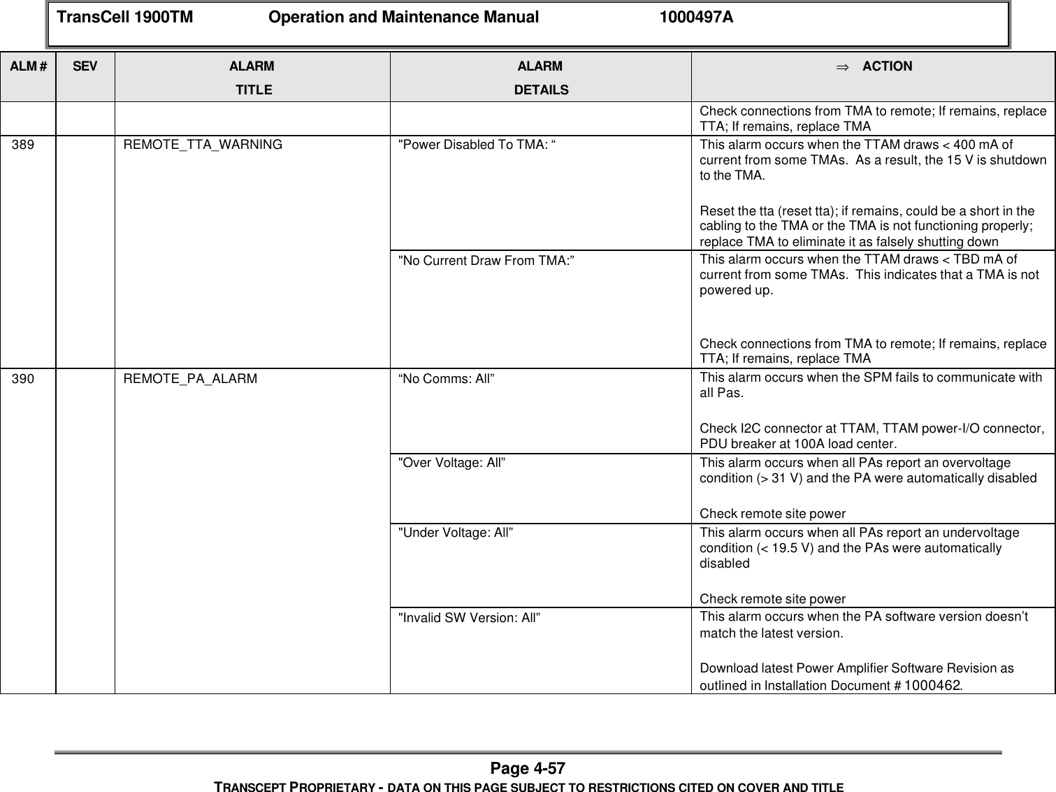 TransCell 1900TM Operation and Maintenance Manual 1000497APage 4-57TRANSCEPT PROPRIETARY - DATA ON THIS PAGE SUBJECT TO RESTRICTIONS CITED ON COVER AND TITLEALM # SEV ALARMTITLEALARMDETAILS⇒ ACTIONCheck connections from TMA to remote; If remains, replaceTTA; If remains, replace TMA 389 REMOTE_TTA_WARNING "Power Disabled To TMA: “ This alarm occurs when the TTAM draws < 400 mA ofcurrent from some TMAs. As a result, the 15 V is shutdownto the TMA.Reset the tta (reset tta); if remains, could be a short in thecabling to the TMA or the TMA is not functioning properly;replace TMA to eliminate it as falsely shutting down"No Current Draw From TMA:” This alarm occurs when the TTAM draws < TBD mA ofcurrent from some TMAs. This indicates that a TMA is notpowered up.Check connections from TMA to remote; If remains, replaceTTA; If remains, replace TMA 390 REMOTE_PA_ALARM “No Comms: All” This alarm occurs when the SPM fails to communicate withall Pas.Check I2C connector at TTAM, TTAM power-I/O connector,PDU breaker at 100A load center."Over Voltage: All” This alarm occurs when all PAs report an overvoltagecondition (> 31 V) and the PA were automatically disabledCheck remote site power"Under Voltage: All” This alarm occurs when all PAs report an undervoltagecondition (< 19.5 V) and the PAs were automaticallydisabledCheck remote site power"Invalid SW Version: All” This alarm occurs when the PA software version doesn’tmatch the latest version.Download latest Power Amplifier Software Revision asoutlined in Installation Document # 1000462.