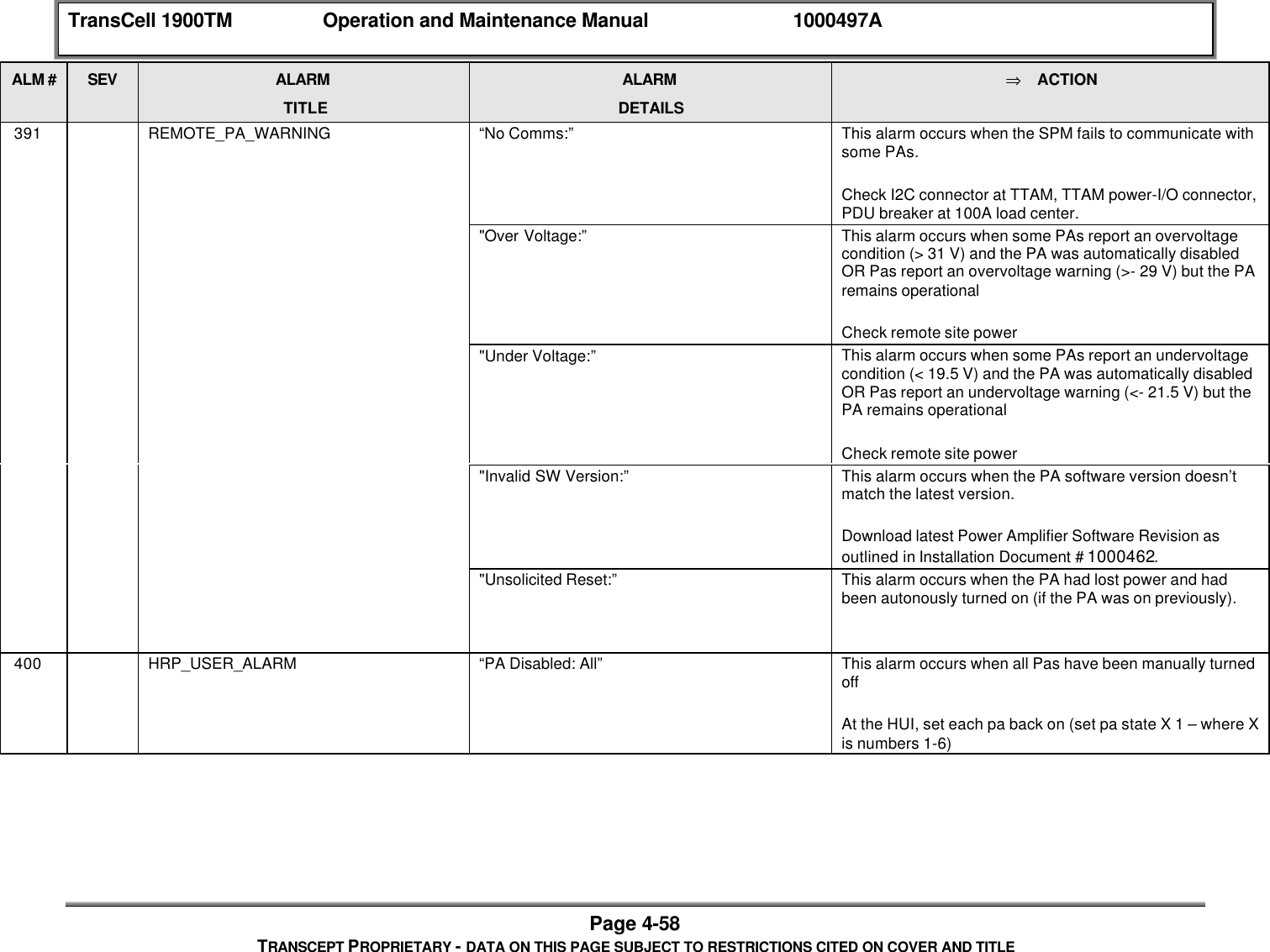 TransCell 1900TM Operation and Maintenance Manual 1000497APage 4-58TRANSCEPT PROPRIETARY - DATA ON THIS PAGE SUBJECT TO RESTRICTIONS CITED ON COVER AND TITLEALM # SEV ALARMTITLEALARMDETAILS⇒ ACTION 391 REMOTE_PA_WARNING “No Comms:” This alarm occurs when the SPM fails to communicate withsome PAs.Check I2C connector at TTAM, TTAM power-I/O connector,PDU breaker at 100A load center."Over Voltage:” This alarm occurs when some PAs report an overvoltagecondition (> 31 V) and the PA was automatically disabledOR Pas report an overvoltage warning (>- 29 V) but the PAremains operationalCheck remote site power"Under Voltage:” This alarm occurs when some PAs report an undervoltagecondition (< 19.5 V) and the PA was automatically disabledOR Pas report an undervoltage warning (<- 21.5 V) but thePA remains operationalCheck remote site power"Invalid SW Version:” This alarm occurs when the PA software version doesn’tmatch the latest version.Download latest Power Amplifier Software Revision asoutlined in Installation Document # 1000462."Unsolicited Reset:” This alarm occurs when the PA had lost power and hadbeen autonously turned on (if the PA was on previously). 400 HRP_USER_ALARM “PA Disabled: All” This alarm occurs when all Pas have been manually turnedoffAt the HUI, set each pa back on (set pa state X 1 – where Xis numbers 1-6)