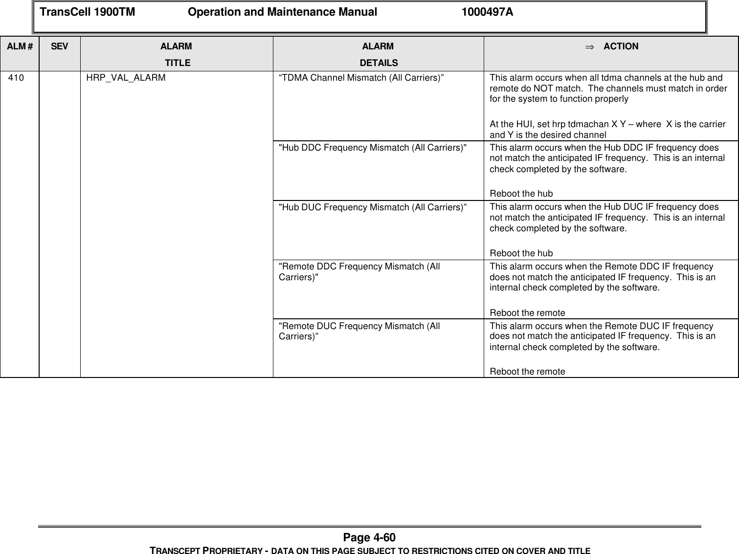 TransCell 1900TM Operation and Maintenance Manual 1000497APage 4-60TRANSCEPT PROPRIETARY - DATA ON THIS PAGE SUBJECT TO RESTRICTIONS CITED ON COVER AND TITLEALM # SEV ALARMTITLEALARMDETAILS⇒ ACTION 410 HRP_VAL_ALARM “TDMA Channel Mismatch (All Carriers)” This alarm occurs when all tdma channels at the hub andremote do NOT match. The channels must match in orderfor the system to function properlyAt the HUI, set hrp tdmachan X Y – where X is the carrierand Y is the desired channel"Hub DDC Frequency Mismatch (All Carriers)" This alarm occurs when the Hub DDC IF frequency doesnot match the anticipated IF frequency. This is an internalcheck completed by the software.Reboot the hub"Hub DUC Frequency Mismatch (All Carriers)” This alarm occurs when the Hub DUC IF frequency doesnot match the anticipated IF frequency. This is an internalcheck completed by the software.Reboot the hub"Remote DDC Frequency Mismatch (AllCarriers)" This alarm occurs when the Remote DDC IF frequencydoes not match the anticipated IF frequency. This is aninternal check completed by the software.Reboot the remote"Remote DUC Frequency Mismatch (AllCarriers)” This alarm occurs when the Remote DUC IF frequencydoes not match the anticipated IF frequency. This is aninternal check completed by the software.Reboot the remote