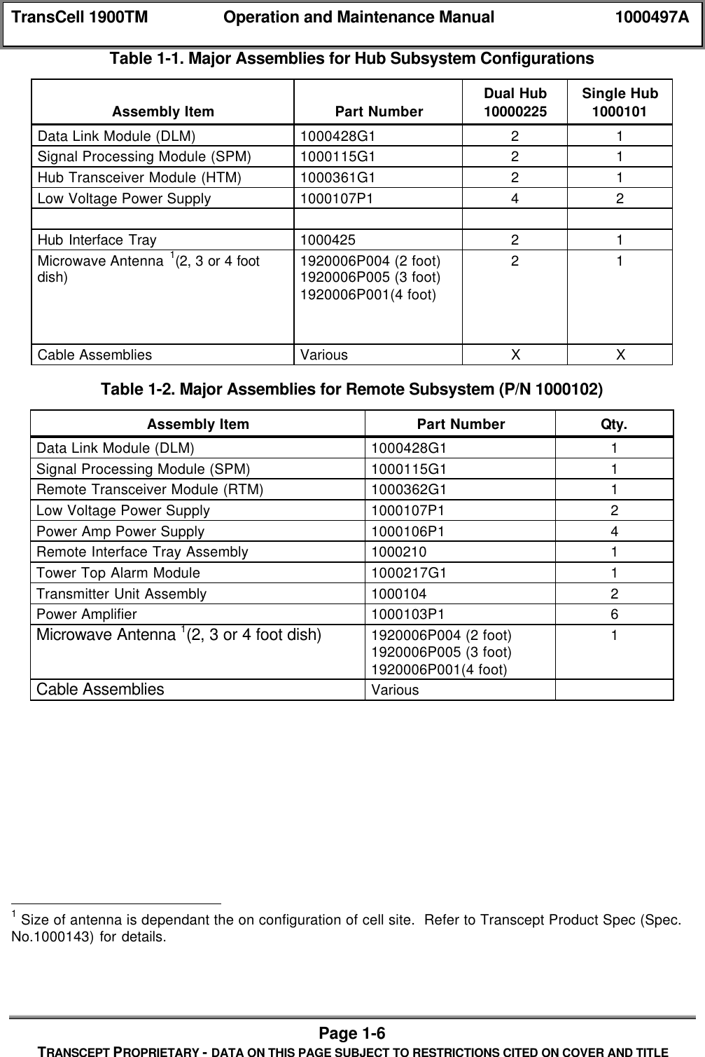 TransCell 1900TM Operation and Maintenance Manual 1000497APage 1-6TRANSCEPT PROPRIETARY - DATA ON THIS PAGE SUBJECT TO RESTRICTIONS CITED ON COVER AND TITLETable 1-1. Major Assemblies for Hub Subsystem ConfigurationsAssembly Item Part NumberDual Hub10000225Single Hub1000101Data Link Module (DLM) 1000428G1 2 1Signal Processing Module (SPM) 1000115G1 2 1Hub Transceiver Module (HTM) 1000361G1 2 1Low Voltage Power Supply 1000107P1 4 2Hub Interface Tray 1000425 2 1Microwave Antenna 1(2, 3 or 4 footdish) 1920006P004 (2 foot)1920006P005 (3 foot)1920006P001(4 foot)2 1Cable Assemblies Various X XTable 1-2. Major Assemblies for Remote Subsystem (P/N 1000102)Assembly Item Part Number Qty.Data Link Module (DLM) 1000428G1 1Signal Processing Module (SPM) 1000115G1 1Remote Transceiver Module (RTM) 1000362G1 1Low Voltage Power Supply 1000107P1 2Power Amp Power Supply 1000106P1 4Remote Interface Tray Assembly 1000210 1Tower Top Alarm Module 1000217G1 1Transmitter Unit Assembly 1000104 2Power Amplifier 1000103P1 6Microwave Antenna 1(2, 3 or 4 foot dish) 1920006P004 (2 foot)1920006P005 (3 foot)1920006P001(4 foot)1Cable Assemblies Various 1 Size of antenna is dependant the on configuration of cell site. Refer to Transcept Product Spec (Spec.No.1000143) for details.