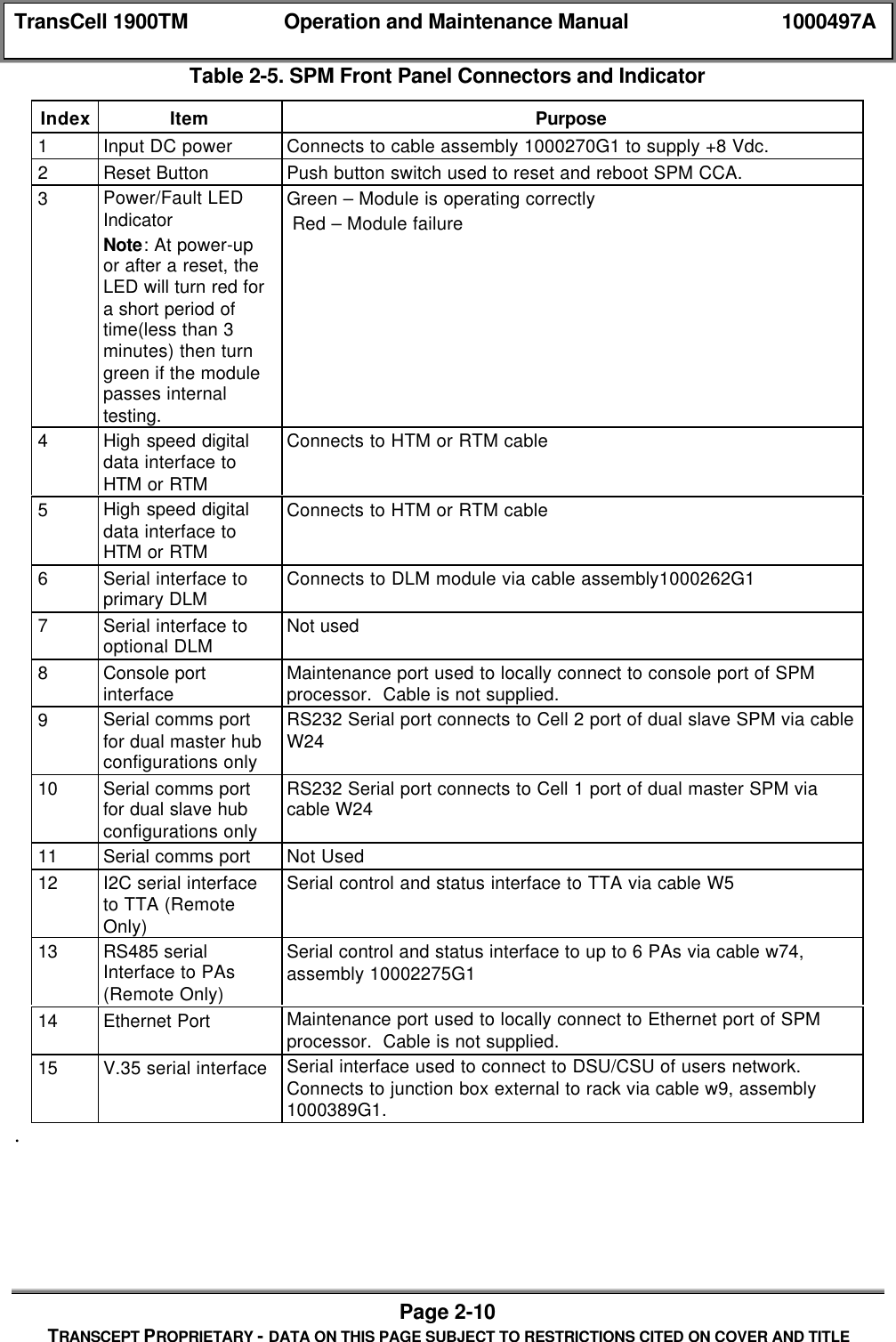 TransCell 1900TM Operation and Maintenance Manual 1000497APage 2-10TRANSCEPT PROPRIETARY - DATA ON THIS PAGE SUBJECT TO RESTRICTIONS CITED ON COVER AND TITLETable 2-5. SPM Front Panel Connectors and IndicatorIndex Item Purpose1Input DC power Connects to cable assembly 1000270G1 to supply +8 Vdc.2Reset Button Push button switch used to reset and reboot SPM CCA.3Power/Fault LEDIndicatorNote: At power-upor after a reset, theLED will turn red fora short period oftime(less than 3minutes) then turngreen if the modulepasses internaltesting.Green – Module is operating correctly Red – Module failure4High speed digitaldata interface toHTM or RTMConnects to HTM or RTM cable5High speed digitaldata interface toHTM or RTMConnects to HTM or RTM cable6Serial interface toprimary DLM Connects to DLM module via cable assembly1000262G17Serial interface tooptional DLM Not used8Console portinterface Maintenance port used to locally connect to console port of SPMprocessor. Cable is not supplied.9Serial comms portfor dual master hubconfigurations onlyRS232 Serial port connects to Cell 2 port of dual slave SPM via cableW2410 Serial comms portfor dual slave hubconfigurations onlyRS232 Serial port connects to Cell 1 port of dual master SPM viacable W2411 Serial comms port Not Used12 I2C serial interfaceto TTA (RemoteOnly)Serial control and status interface to TTA via cable W513 RS485 serialInterface to PAs(Remote Only)Serial control and status interface to up to 6 PAs via cable w74,assembly 10002275G114 Ethernet Port Maintenance port used to locally connect to Ethernet port of SPMprocessor. Cable is not supplied.15 V.35 serial interface Serial interface used to connect to DSU/CSU of users network.Connects to junction box external to rack via cable w9, assembly1000389G1..