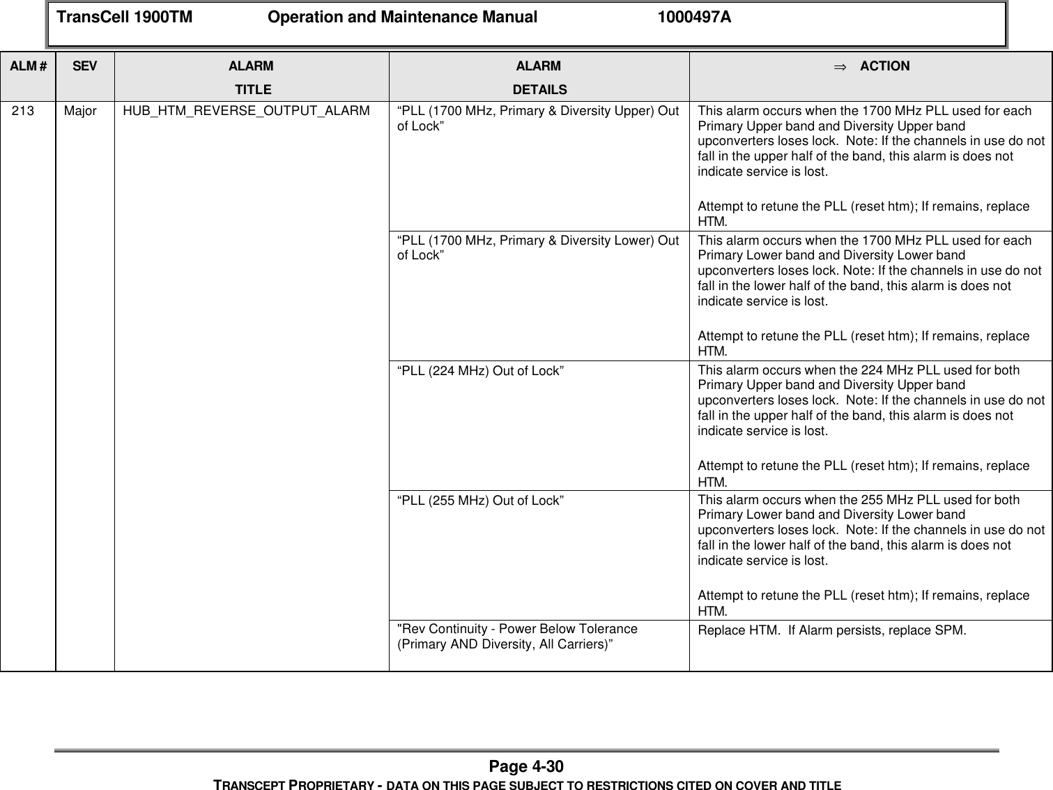 TransCell 1900TM Operation and Maintenance Manual 1000497APage 4-30TRANSCEPT PROPRIETARY - DATA ON THIS PAGE SUBJECT TO RESTRICTIONS CITED ON COVER AND TITLEALM # SEV ALARMTITLEALARMDETAILS⇒ ACTION 213 Major HUB_HTM_REVERSE_OUTPUT_ALARM “PLL (1700 MHz, Primary & Diversity Upper) Outof Lock” This alarm occurs when the 1700 MHz PLL used for eachPrimary Upper band and Diversity Upper bandupconverters loses lock. Note: If the channels in use do notfall in the upper half of the band, this alarm is does notindicate service is lost.Attempt to retune the PLL (reset htm); If remains, replaceHTM.“PLL (1700 MHz, Primary & Diversity Lower) Outof Lock” This alarm occurs when the 1700 MHz PLL used for eachPrimary Lower band and Diversity Lower bandupconverters loses lock. Note: If the channels in use do notfall in the lower half of the band, this alarm is does notindicate service is lost.Attempt to retune the PLL (reset htm); If remains, replaceHTM.“PLL (224 MHz) Out of Lock” This alarm occurs when the 224 MHz PLL used for bothPrimary Upper band and Diversity Upper bandupconverters loses lock. Note: If the channels in use do notfall in the upper half of the band, this alarm is does notindicate service is lost.Attempt to retune the PLL (reset htm); If remains, replaceHTM.“PLL (255 MHz) Out of Lock” This alarm occurs when the 255 MHz PLL used for bothPrimary Lower band and Diversity Lower bandupconverters loses lock. Note: If the channels in use do notfall in the lower half of the band, this alarm is does notindicate service is lost.Attempt to retune the PLL (reset htm); If remains, replaceHTM."Rev Continuity - Power Below Tolerance(Primary AND Diversity, All Carriers)” Replace HTM. If Alarm persists, replace SPM.