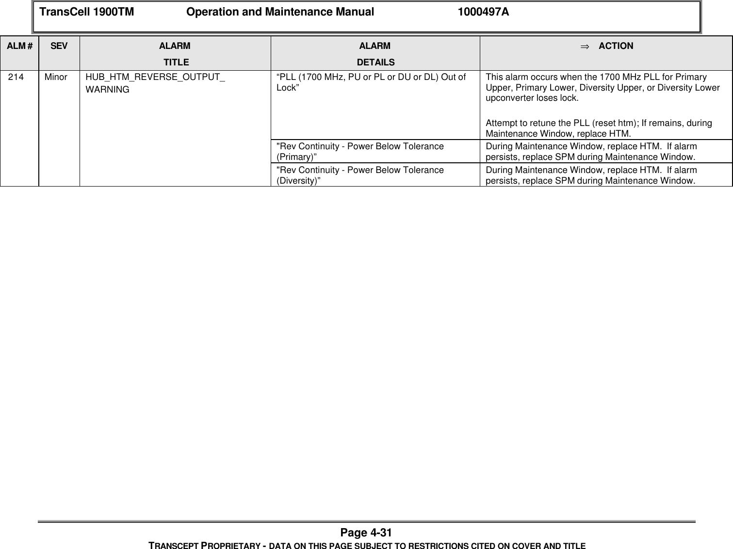 TransCell 1900TM Operation and Maintenance Manual 1000497APage 4-31TRANSCEPT PROPRIETARY - DATA ON THIS PAGE SUBJECT TO RESTRICTIONS CITED ON COVER AND TITLEALM # SEV ALARMTITLEALARMDETAILS⇒ ACTION 214 Minor HUB_HTM_REVERSE_OUTPUT_WARNING“PLL (1700 MHz, PU or PL or DU or DL) Out ofLock” This alarm occurs when the 1700 MHz PLL for PrimaryUpper, Primary Lower, Diversity Upper, or Diversity Lowerupconverter loses lock.Attempt to retune the PLL (reset htm); If remains, duringMaintenance Window, replace HTM."Rev Continuity - Power Below Tolerance(Primary)” During Maintenance Window, replace HTM. If alarmpersists, replace SPM during Maintenance Window."Rev Continuity - Power Below Tolerance(Diversity)” During Maintenance Window, replace HTM. If alarmpersists, replace SPM during Maintenance Window.