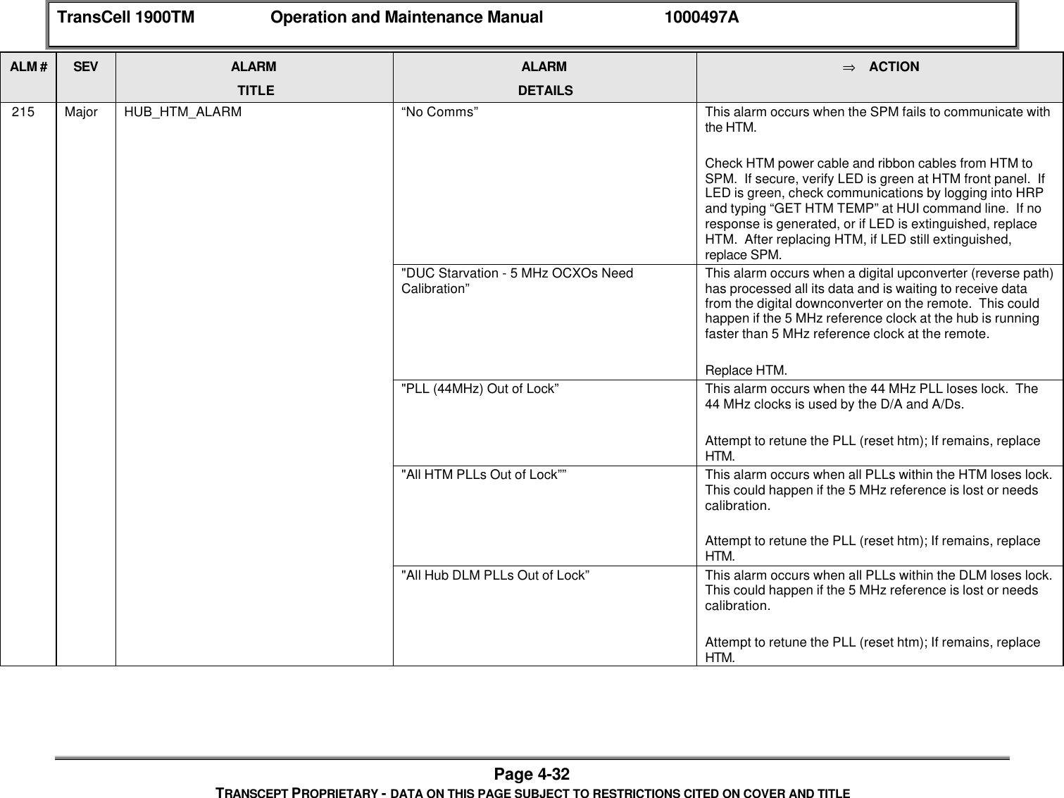 TransCell 1900TM Operation and Maintenance Manual 1000497APage 4-32TRANSCEPT PROPRIETARY - DATA ON THIS PAGE SUBJECT TO RESTRICTIONS CITED ON COVER AND TITLEALM # SEV ALARMTITLEALARMDETAILS⇒ ACTION 215 Major HUB_HTM_ALARM “No Comms” This alarm occurs when the SPM fails to communicate withthe HTM.Check HTM power cable and ribbon cables from HTM toSPM. If secure, verify LED is green at HTM front panel. IfLED is green, check communications by logging into HRPand typing “GET HTM TEMP” at HUI command line. If noresponse is generated, or if LED is extinguished, replaceHTM. After replacing HTM, if LED still extinguished,replace SPM."DUC Starvation - 5 MHz OCXOs NeedCalibration” This alarm occurs when a digital upconverter (reverse path)has processed all its data and is waiting to receive datafrom the digital downconverter on the remote. This couldhappen if the 5 MHz reference clock at the hub is runningfaster than 5 MHz reference clock at the remote.Replace HTM."PLL (44MHz) Out of Lock” This alarm occurs when the 44 MHz PLL loses lock. The44 MHz clocks is used by the D/A and A/Ds.Attempt to retune the PLL (reset htm); If remains, replaceHTM."All HTM PLLs Out of Lock”” This alarm occurs when all PLLs within the HTM loses lock.This could happen if the 5 MHz reference is lost or needscalibration.Attempt to retune the PLL (reset htm); If remains, replaceHTM."All Hub DLM PLLs Out of Lock” This alarm occurs when all PLLs within the DLM loses lock.This could happen if the 5 MHz reference is lost or needscalibration.Attempt to retune the PLL (reset htm); If remains, replaceHTM.
