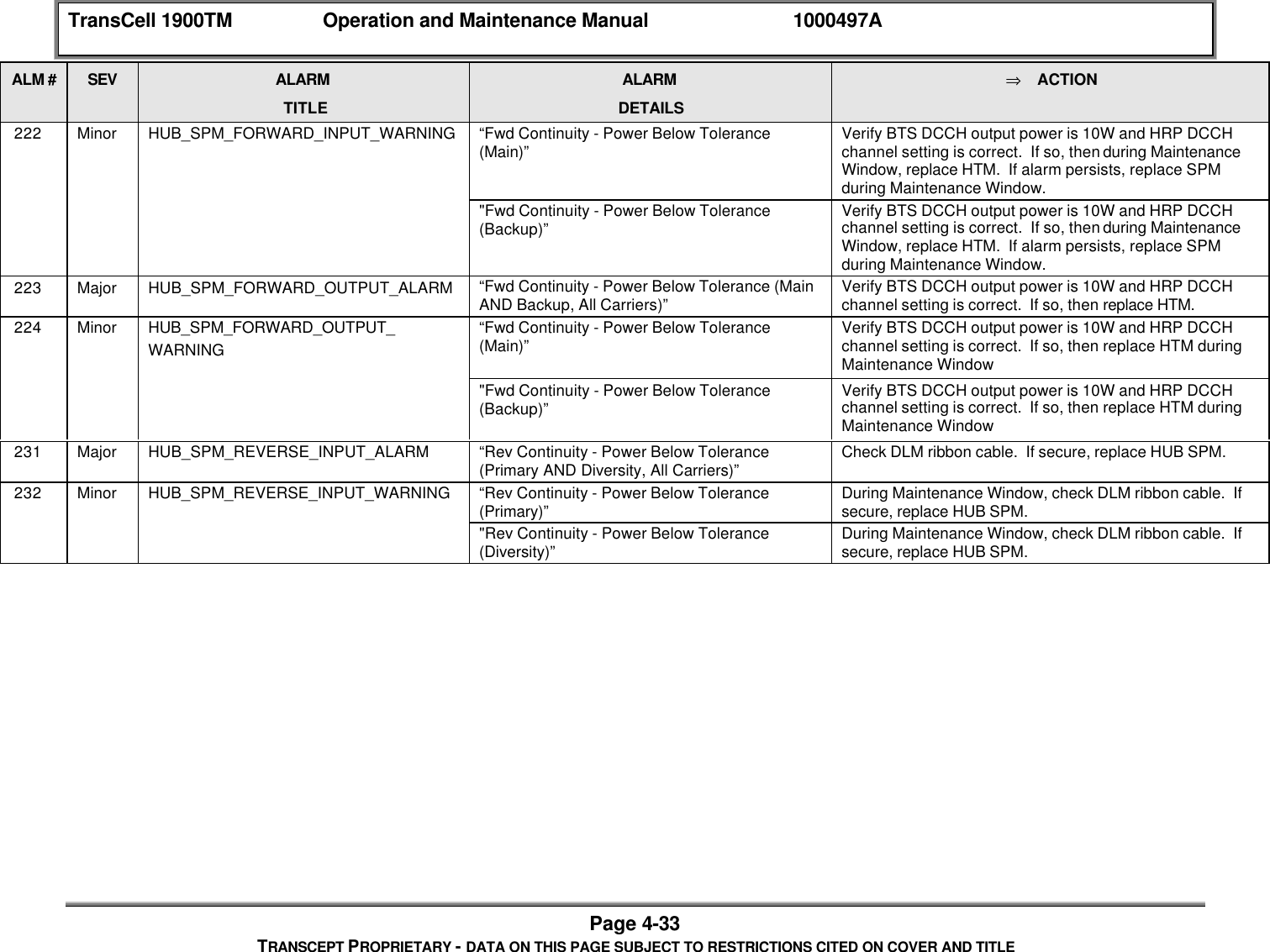 TransCell 1900TM Operation and Maintenance Manual 1000497APage 4-33TRANSCEPT PROPRIETARY - DATA ON THIS PAGE SUBJECT TO RESTRICTIONS CITED ON COVER AND TITLEALM # SEV ALARMTITLEALARMDETAILS⇒ ACTION 222 Minor HUB_SPM_FORWARD_INPUT_WARNING “Fwd Continuity - Power Below Tolerance(Main)” Verify BTS DCCH output power is 10W and HRP DCCHchannel setting is correct. If so, then during MaintenanceWindow, replace HTM. If alarm persists, replace SPMduring Maintenance Window."Fwd Continuity - Power Below Tolerance(Backup)” Verify BTS DCCH output power is 10W and HRP DCCHchannel setting is correct. If so, then during MaintenanceWindow, replace HTM. If alarm persists, replace SPMduring Maintenance Window. 223 Major HUB_SPM_FORWARD_OUTPUT_ALARM “Fwd Continuity - Power Below Tolerance (MainAND Backup, All Carriers)” Verify BTS DCCH output power is 10W and HRP DCCHchannel setting is correct. If so, then replace HTM. 224 Minor HUB_SPM_FORWARD_OUTPUT_WARNING“Fwd Continuity - Power Below Tolerance(Main)” Verify BTS DCCH output power is 10W and HRP DCCHchannel setting is correct. If so, then replace HTM duringMaintenance Window"Fwd Continuity - Power Below Tolerance(Backup)” Verify BTS DCCH output power is 10W and HRP DCCHchannel setting is correct. If so, then replace HTM duringMaintenance Window 231 Major HUB_SPM_REVERSE_INPUT_ALARM “Rev Continuity - Power Below Tolerance(Primary AND Diversity, All Carriers)” Check DLM ribbon cable. If secure, replace HUB SPM. 232 Minor HUB_SPM_REVERSE_INPUT_WARNING “Rev Continuity - Power Below Tolerance(Primary)” During Maintenance Window, check DLM ribbon cable. Ifsecure, replace HUB SPM."Rev Continuity - Power Below Tolerance(Diversity)” During Maintenance Window, check DLM ribbon cable. Ifsecure, replace HUB SPM.