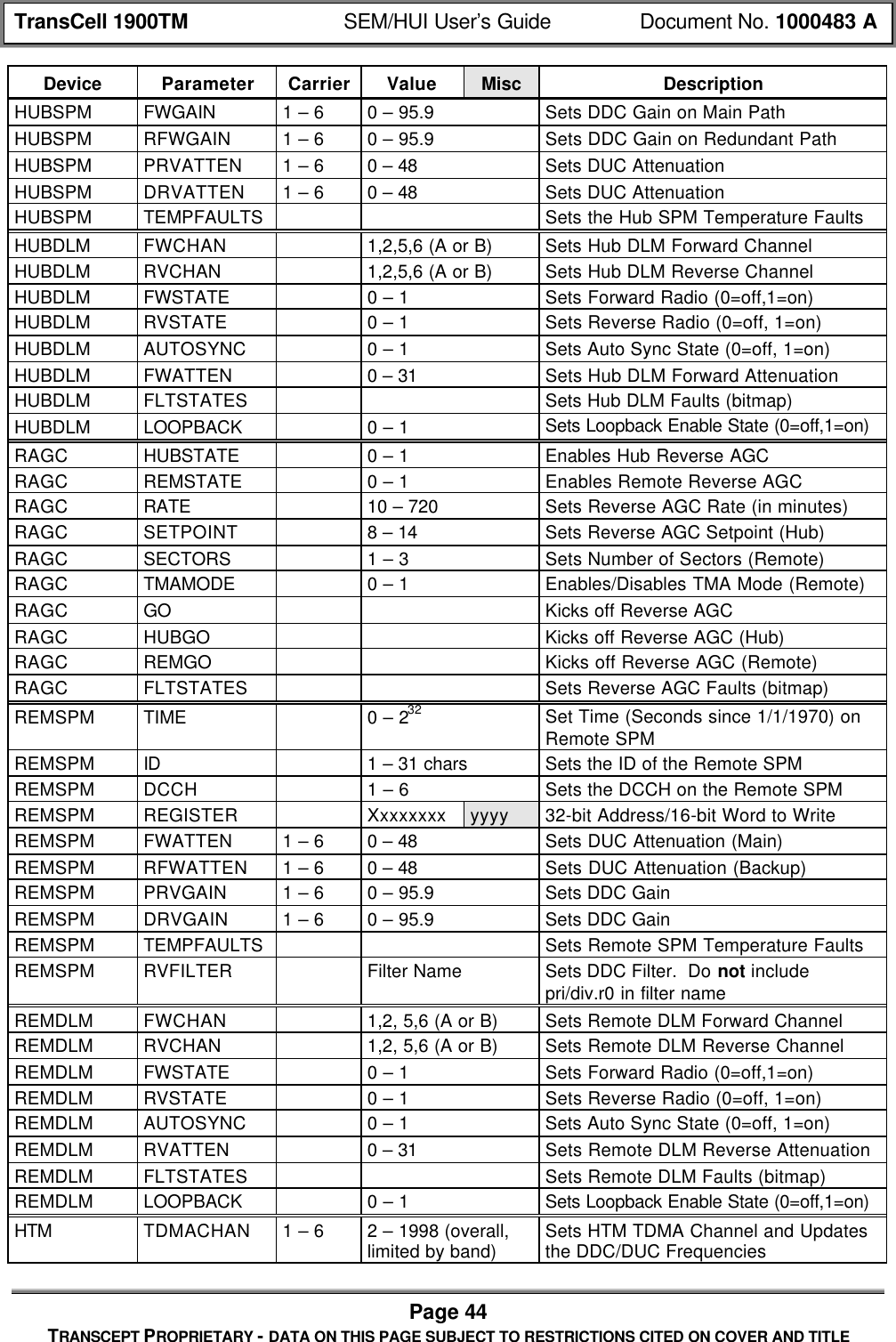 TransCell 1900TM SEM/HUI User’s Guide Document No. 1000483 APage 44TRANSCEPT PROPRIETARY - DATA ON THIS PAGE SUBJECT TO RESTRICTIONS CITED ON COVER AND TITLEDevice Parameter Carrier Value Misc DescriptionHUBSPM FWGAIN 1 – 6 0 – 95.9 Sets DDC Gain on Main PathHUBSPM RFWGAIN 1 – 6 0 – 95.9 Sets DDC Gain on Redundant PathHUBSPM PRVATTEN 1 – 6 0 – 48 Sets DUC AttenuationHUBSPM DRVATTEN 1 – 6 0 – 48 Sets DUC AttenuationHUBSPM TEMPFAULTS Sets the Hub SPM Temperature FaultsHUBDLM FWCHAN 1,2,5,6 (A or B) Sets Hub DLM Forward ChannelHUBDLM RVCHAN 1,2,5,6 (A or B) Sets Hub DLM Reverse ChannelHUBDLM FWSTATE 0 – 1 Sets Forward Radio (0=off,1=on)HUBDLM RVSTATE 0 – 1 Sets Reverse Radio (0=off, 1=on)HUBDLM AUTOSYNC 0 – 1 Sets Auto Sync State (0=off, 1=on)HUBDLM FWATTEN 0 – 31 Sets Hub DLM Forward AttenuationHUBDLM FLTSTATES Sets Hub DLM Faults (bitmap)HUBDLM LOOPBACK 0 – 1 Sets Loopback Enable State (0=off,1=on)RAGC HUBSTATE 0 – 1 Enables Hub Reverse AGCRAGC REMSTATE 0 – 1 Enables Remote Reverse AGCRAGC RATE 10 – 720 Sets Reverse AGC Rate (in minutes)RAGC SETPOINT 8 – 14 Sets Reverse AGC Setpoint (Hub)RAGC SECTORS 1 – 3 Sets Number of Sectors (Remote)RAGC TMAMODE 0 – 1 Enables/Disables TMA Mode (Remote)RAGC GO Kicks off Reverse AGCRAGC HUBGO Kicks off Reverse AGC (Hub)RAGC REMGO Kicks off Reverse AGC (Remote)RAGC FLTSTATES Sets Reverse AGC Faults (bitmap)REMSPM TIME 0 – 232 Set Time (Seconds since 1/1/1970) onRemote SPMREMSPM ID 1 – 31 chars Sets the ID of the Remote SPMREMSPM DCCH 1 – 6 Sets the DCCH on the Remote SPMREMSPM REGISTER Xxxxxxxx yyyy 32-bit Address/16-bit Word to WriteREMSPM FWATTEN 1 – 6 0 – 48 Sets DUC Attenuation (Main)REMSPM RFWATTEN 1 – 6 0 – 48 Sets DUC Attenuation (Backup)REMSPM PRVGAIN 1 – 6 0 – 95.9 Sets DDC GainREMSPM DRVGAIN 1 – 6 0 – 95.9 Sets DDC GainREMSPM TEMPFAULTS Sets Remote SPM Temperature FaultsREMSPM RVFILTER Filter Name Sets DDC Filter. Do not includepri/div.r0 in filter nameREMDLM FWCHAN 1,2, 5,6 (A or B) Sets Remote DLM Forward ChannelREMDLM RVCHAN 1,2, 5,6 (A or B) Sets Remote DLM Reverse ChannelREMDLM FWSTATE 0 – 1 Sets Forward Radio (0=off,1=on)REMDLM RVSTATE 0 – 1 Sets Reverse Radio (0=off, 1=on)REMDLM AUTOSYNC 0 – 1 Sets Auto Sync State (0=off, 1=on)REMDLM RVATTEN 0 – 31 Sets Remote DLM Reverse AttenuationREMDLM FLTSTATES Sets Remote DLM Faults (bitmap)REMDLM LOOPBACK 0 – 1 Sets Loopback Enable State (0=off,1=on)HTM TDMACHAN 1 – 6 2 – 1998 (overall,limited by band) Sets HTM TDMA Channel and Updatesthe DDC/DUC Frequencies