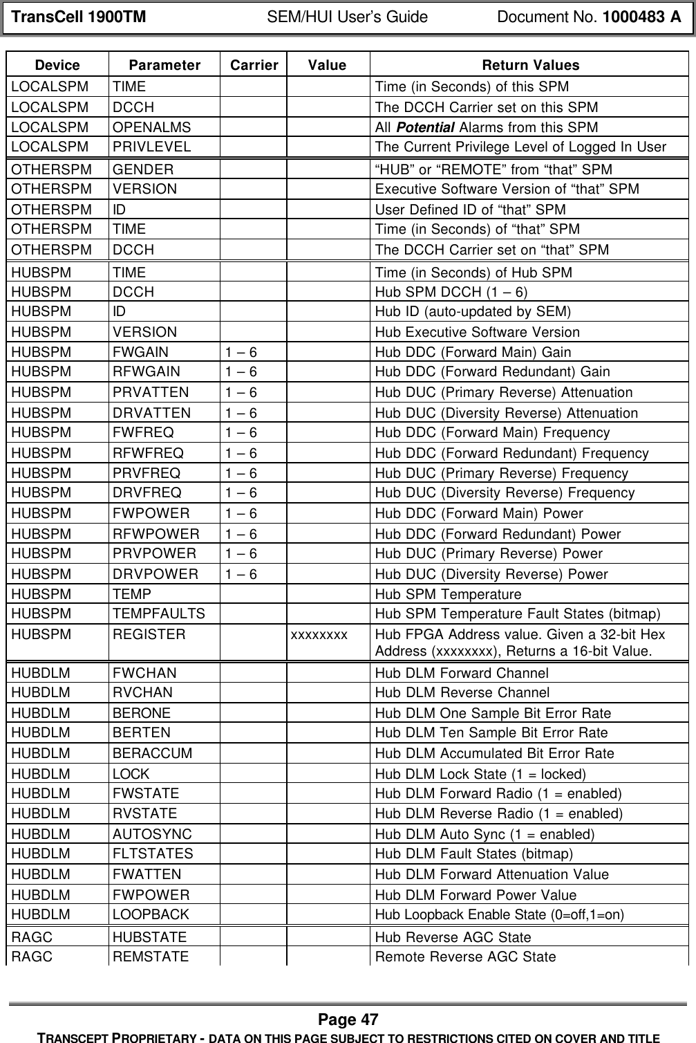 TransCell 1900TM SEM/HUI User’s Guide Document No. 1000483 APage 47TRANSCEPT PROPRIETARY - DATA ON THIS PAGE SUBJECT TO RESTRICTIONS CITED ON COVER AND TITLEDevice Parameter Carrier Value Return ValuesLOCALSPM TIME Time (in Seconds) of this SPMLOCALSPM DCCH The DCCH Carrier set on this SPMLOCALSPM OPENALMS All Potential Alarms from this SPMLOCALSPM PRIVLEVEL The Current Privilege Level of Logged In UserOTHERSPM GENDER “HUB” or “REMOTE” from “that” SPMOTHERSPM VERSION Executive Software Version of “that” SPMOTHERSPM ID User Defined ID of “that” SPMOTHERSPM TIME Time (in Seconds) of “that” SPMOTHERSPM DCCH The DCCH Carrier set on “that” SPMHUBSPM TIME Time (in Seconds) of Hub SPMHUBSPM DCCH Hub SPM DCCH (1 – 6)HUBSPM ID Hub ID (auto-updated by SEM)HUBSPM VERSION Hub Executive Software VersionHUBSPM FWGAIN 1 – 6 Hub DDC (Forward Main) GainHUBSPM RFWGAIN 1 – 6 Hub DDC (Forward Redundant) GainHUBSPM PRVATTEN 1 – 6 Hub DUC (Primary Reverse) AttenuationHUBSPM DRVATTEN 1 – 6 Hub DUC (Diversity Reverse) AttenuationHUBSPM FWFREQ 1 – 6 Hub DDC (Forward Main) FrequencyHUBSPM RFWFREQ 1 – 6 Hub DDC (Forward Redundant) FrequencyHUBSPM PRVFREQ 1 – 6 Hub DUC (Primary Reverse) FrequencyHUBSPM DRVFREQ 1 – 6 Hub DUC (Diversity Reverse) FrequencyHUBSPM FWPOWER 1 – 6 Hub DDC (Forward Main) PowerHUBSPM RFWPOWER 1 – 6 Hub DDC (Forward Redundant) PowerHUBSPM PRVPOWER 1 – 6 Hub DUC (Primary Reverse) PowerHUBSPM DRVPOWER 1 – 6 Hub DUC (Diversity Reverse) PowerHUBSPM TEMP Hub SPM TemperatureHUBSPM TEMPFAULTS Hub SPM Temperature Fault States (bitmap)HUBSPM REGISTER xxxxxxxx Hub FPGA Address value. Given a 32-bit HexAddress (xxxxxxxx), Returns a 16-bit Value.HUBDLM FWCHAN Hub DLM Forward ChannelHUBDLM RVCHAN Hub DLM Reverse ChannelHUBDLM BERONE Hub DLM One Sample Bit Error RateHUBDLM BERTEN Hub DLM Ten Sample Bit Error RateHUBDLM BERACCUM Hub DLM Accumulated Bit Error RateHUBDLM LOCK Hub DLM Lock State (1 = locked)HUBDLM FWSTATE Hub DLM Forward Radio (1 = enabled)HUBDLM RVSTATE Hub DLM Reverse Radio (1 = enabled)HUBDLM AUTOSYNC Hub DLM Auto Sync (1 = enabled)HUBDLM FLTSTATES Hub DLM Fault States (bitmap)HUBDLM FWATTEN Hub DLM Forward Attenuation ValueHUBDLM FWPOWER Hub DLM Forward Power ValueHUBDLM LOOPBACK Hub Loopback Enable State (0=off,1=on)RAGC HUBSTATE Hub Reverse AGC StateRAGC REMSTATE Remote Reverse AGC State