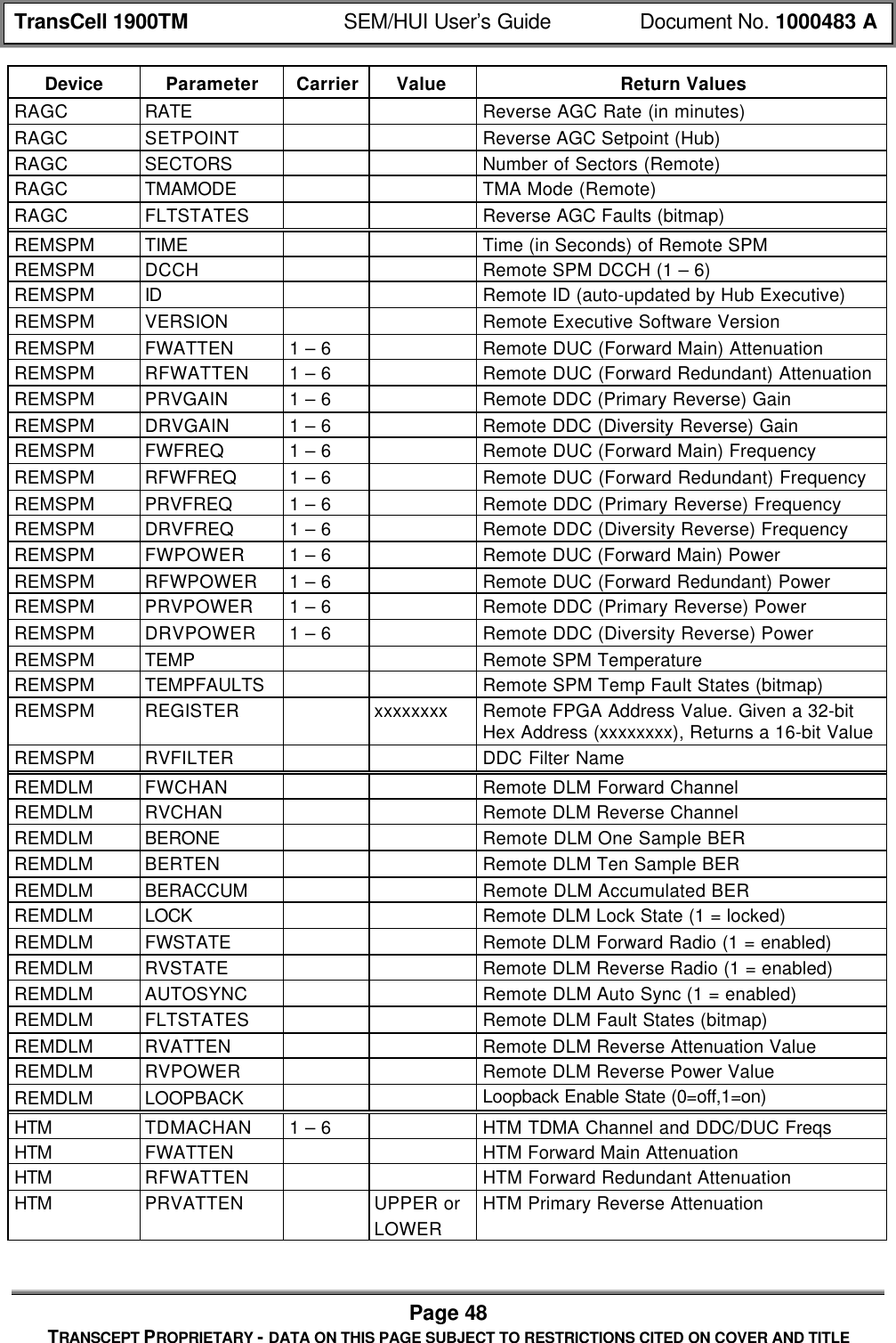 TransCell 1900TM SEM/HUI User’s Guide Document No. 1000483 APage 48TRANSCEPT PROPRIETARY - DATA ON THIS PAGE SUBJECT TO RESTRICTIONS CITED ON COVER AND TITLEDevice Parameter Carrier Value Return ValuesRAGC RATE Reverse AGC Rate (in minutes)RAGC SETPOINT Reverse AGC Setpoint (Hub)RAGC SECTORS Number of Sectors (Remote)RAGC TMAMODE TMA Mode (Remote)RAGC FLTSTATES Reverse AGC Faults (bitmap)REMSPM TIME Time (in Seconds) of Remote SPMREMSPM DCCH Remote SPM DCCH (1 – 6)REMSPM ID Remote ID (auto-updated by Hub Executive)REMSPM VERSION Remote Executive Software VersionREMSPM FWATTEN 1 – 6 Remote DUC (Forward Main) AttenuationREMSPM RFWATTEN 1 – 6 Remote DUC (Forward Redundant) AttenuationREMSPM PRVGAIN 1 – 6 Remote DDC (Primary Reverse) GainREMSPM DRVGAIN 1 – 6 Remote DDC (Diversity Reverse) GainREMSPM FWFREQ 1 – 6 Remote DUC (Forward Main) FrequencyREMSPM RFWFREQ 1 – 6 Remote DUC (Forward Redundant) FrequencyREMSPM PRVFREQ 1 – 6 Remote DDC (Primary Reverse) FrequencyREMSPM DRVFREQ 1 – 6 Remote DDC (Diversity Reverse) FrequencyREMSPM FWPOWER 1 – 6 Remote DUC (Forward Main) PowerREMSPM RFWPOWER 1 – 6 Remote DUC (Forward Redundant) PowerREMSPM PRVPOWER 1 – 6 Remote DDC (Primary Reverse) PowerREMSPM DRVPOWER 1 – 6 Remote DDC (Diversity Reverse) PowerREMSPM TEMP Remote SPM TemperatureREMSPM TEMPFAULTS Remote SPM Temp Fault States (bitmap)REMSPM REGISTER xxxxxxxx Remote FPGA Address Value. Given a 32-bitHex Address (xxxxxxxx), Returns a 16-bit ValueREMSPM RVFILTER DDC Filter NameREMDLM FWCHAN Remote DLM Forward ChannelREMDLM RVCHAN Remote DLM Reverse ChannelREMDLM BERONE Remote DLM One Sample BERREMDLM BERTEN Remote DLM Ten Sample BERREMDLM BERACCUM Remote DLM Accumulated BERREMDLM LOCK Remote DLM Lock State (1 = locked)REMDLM FWSTATE Remote DLM Forward Radio (1 = enabled)REMDLM RVSTATE Remote DLM Reverse Radio (1 = enabled)REMDLM AUTOSYNC Remote DLM Auto Sync (1 = enabled)REMDLM FLTSTATES Remote DLM Fault States (bitmap)REMDLM RVATTEN Remote DLM Reverse Attenuation ValueREMDLM RVPOWER Remote DLM Reverse Power ValueREMDLM LOOPBACK Loopback Enable State (0=off,1=on)HTM TDMACHAN 1 – 6 HTM TDMA Channel and DDC/DUC FreqsHTM FWATTEN HTM Forward Main AttenuationHTM RFWATTEN HTM Forward Redundant AttenuationHTM PRVATTEN UPPER orLOWERHTM Primary Reverse Attenuation