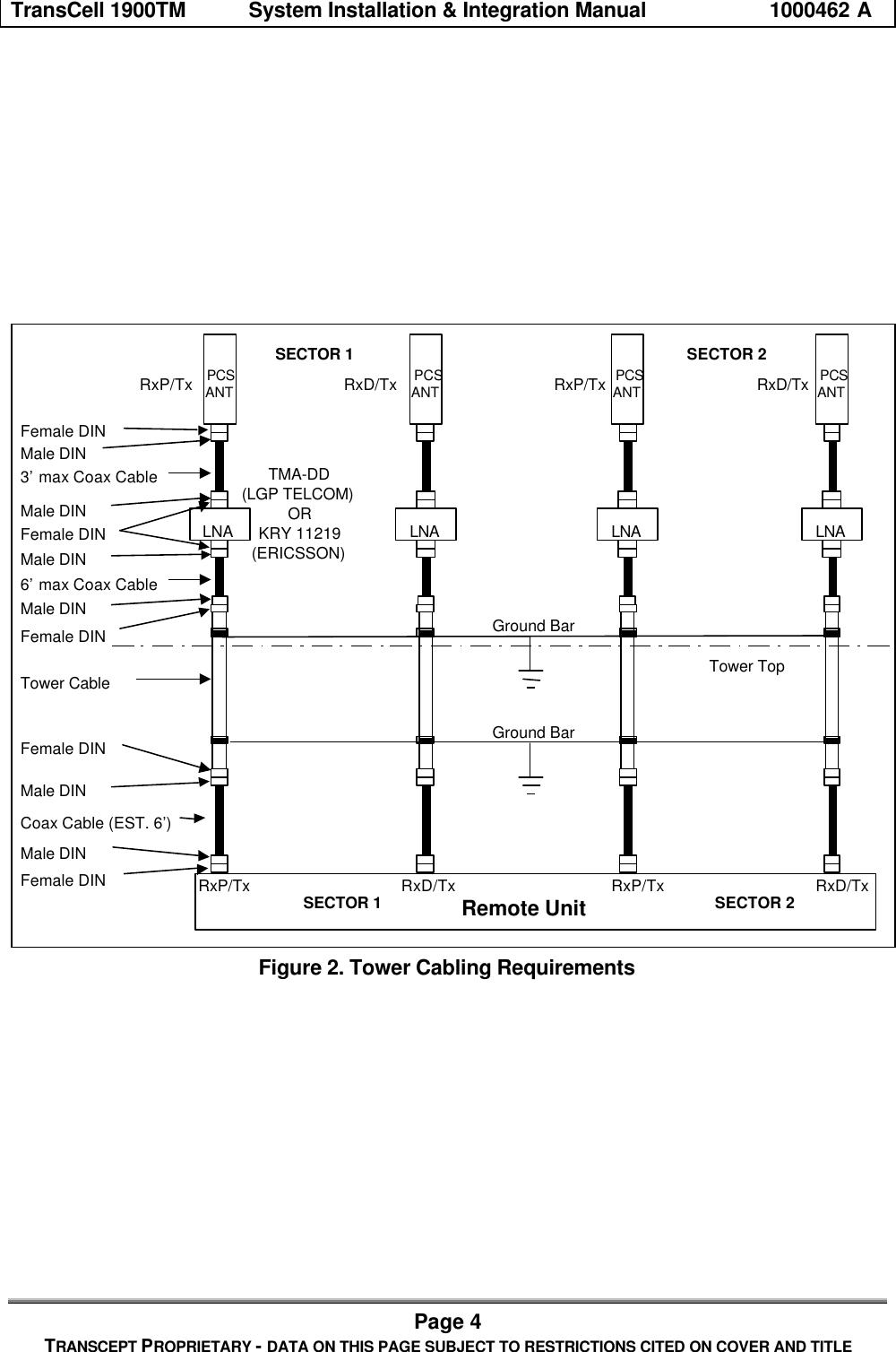TransCell 1900TM System Installation & Integration Manual 1000462 APage 4TRANSCEPT PROPRIETARY - DATA ON THIS PAGE SUBJECT TO RESTRICTIONS CITED ON COVER AND TITLE3’ max Coax Cable6’ max Coax CableRemote UnitTower CableCoax Cable (EST. 6’)Ground BarGround BarFemale DINMale DINFemale DINFemale DINFemale DINMale DINMale DINFemale DINMale DINMale DINMale DINSECTOR 1 SECTOR 2RxP/Tx RxD/TxTower TopTMA-DD(LGP TELCOM)ORKRY 11219(ERICSSON)LNAPCSANTLNAPCSANTLNAPCSANTLNAPCSANTSECTOR 1 SECTOR 2RxP/Tx RxD/TxRxP/Tx RxD/Tx RxP/Tx RxD/TxFigure 2. Tower Cabling Requirements