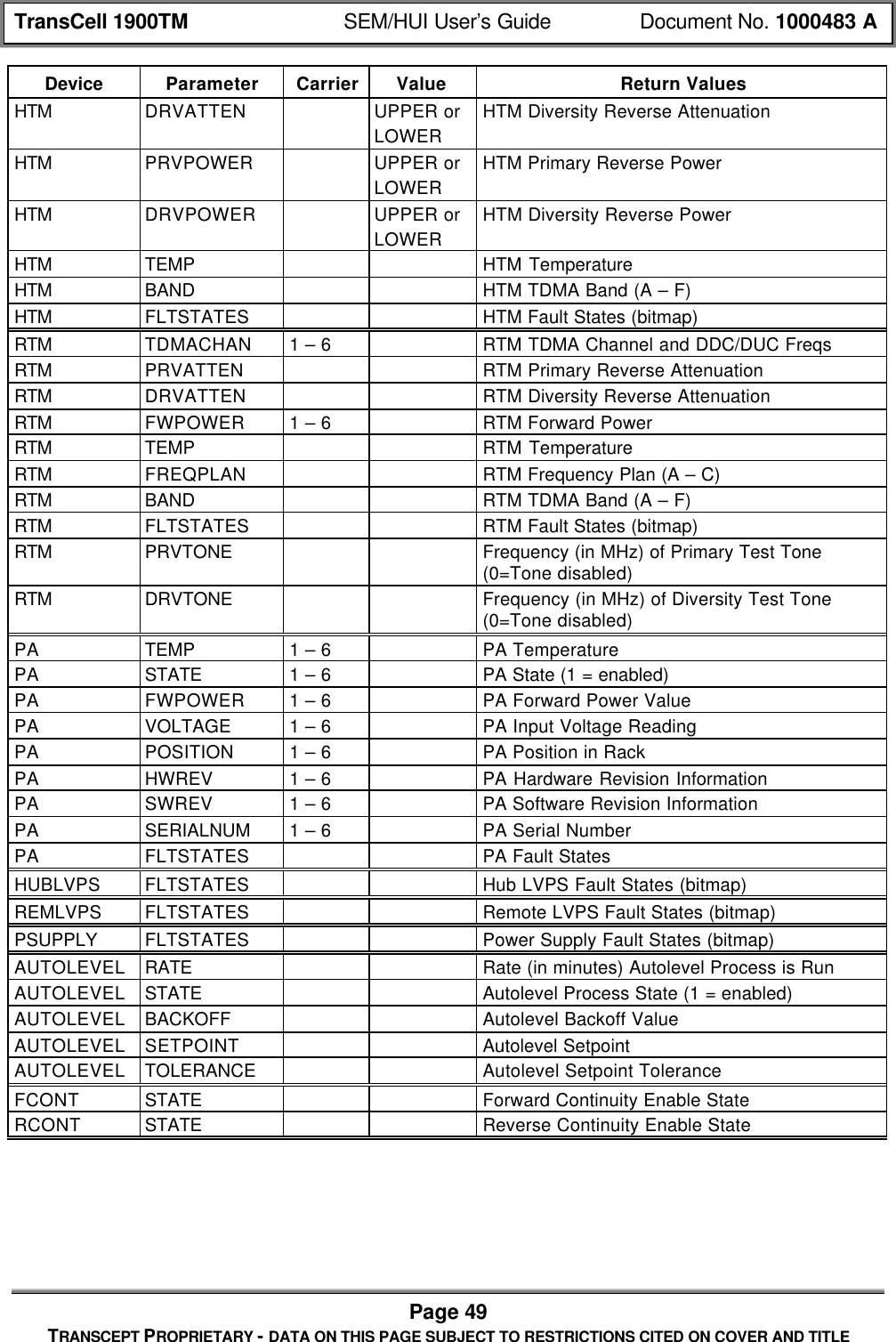 TransCell 1900TM SEM/HUI User’s Guide Document No. 1000483 APage 49TRANSCEPT PROPRIETARY - DATA ON THIS PAGE SUBJECT TO RESTRICTIONS CITED ON COVER AND TITLEDevice Parameter Carrier Value Return ValuesHTM DRVATTEN UPPER orLOWERHTM Diversity Reverse AttenuationHTM PRVPOWER UPPER orLOWERHTM Primary Reverse PowerHTM DRVPOWER UPPER orLOWERHTM Diversity Reverse PowerHTM TEMP HTM TemperatureHTM BAND HTM TDMA Band (A – F)HTM FLTSTATES HTM Fault States (bitmap)RTM TDMACHAN 1 – 6 RTM TDMA Channel and DDC/DUC FreqsRTM PRVATTEN RTM Primary Reverse AttenuationRTM DRVATTEN RTM Diversity Reverse AttenuationRTM FWPOWER 1 – 6 RTM Forward PowerRTM TEMP RTM TemperatureRTM FREQPLAN RTM Frequency Plan (A – C)RTM BAND RTM TDMA Band (A – F)RTM FLTSTATES RTM Fault States (bitmap)RTM PRVTONE Frequency (in MHz) of Primary Test Tone(0=Tone disabled)RTM DRVTONE Frequency (in MHz) of Diversity Test Tone(0=Tone disabled)PA TEMP 1 – 6 PA TemperaturePA STATE 1 – 6 PA State (1 = enabled)PA FWPOWER 1 – 6 PA Forward Power ValuePA VOLTAGE 1 – 6 PA Input Voltage ReadingPA POSITION 1 – 6 PA Position in RackPA HWREV 1 – 6 PA Hardware Revision InformationPA SWREV 1 – 6 PA Software Revision InformationPA SERIALNUM 1 – 6 PA Serial NumberPA FLTSTATES PA Fault StatesHUBLVPS FLTSTATES Hub LVPS Fault States (bitmap)REMLVPS FLTSTATES Remote LVPS Fault States (bitmap)PSUPPLY FLTSTATES Power Supply Fault States (bitmap)AUTOLEVEL RATE Rate (in minutes) Autolevel Process is RunAUTOLEVEL STATE Autolevel Process State (1 = enabled)AUTOLEVEL BACKOFF Autolevel Backoff ValueAUTOLEVEL SETPOINT Autolevel SetpointAUTOLEVEL TOLERANCE Autolevel Setpoint ToleranceFCONT STATE Forward Continuity Enable StateRCONT STATE Reverse Continuity Enable State