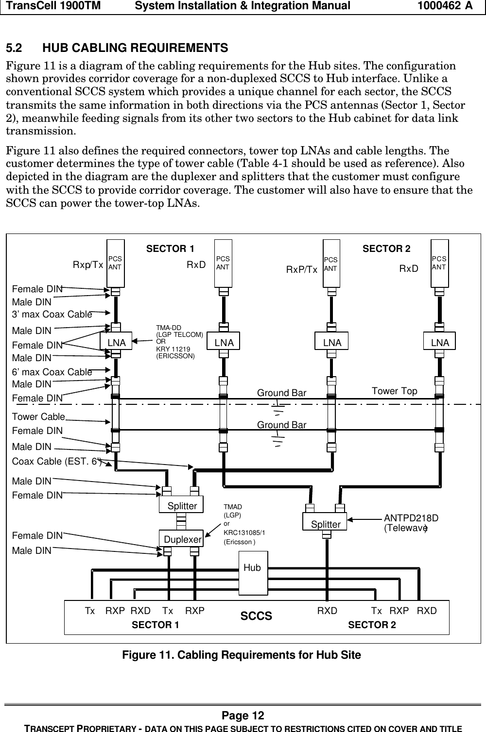 TransCell 1900TM System Installation & Integration Manual 1000462 APage 12TRANSCEPT PROPRIETARY - DATA ON THIS PAGE SUBJECT TO RESTRICTIONS CITED ON COVER AND TITLE5.2 HUB CABLING REQUIREMENTSFigure 11 is a diagram of the cabling requirements for the Hub sites. The configurationshown provides corridor coverage for a non-duplexed SCCS to Hub interface. Unlike aconventional SCCS system which provides a unique channel for each sector, the SCCStransmits the same information in both directions via the PCS antennas (Sector 1, Sector2), meanwhile feeding signals from its other two sectors to the Hub cabinet for data linktransmission.Figure 11 also defines the required connectors, tower top LNAs and cable lengths. Thecustomer determines the type of tower cable (Table 4-1 should be used as reference). Alsodepicted in the diagram are the duplexer and splitters that the customer must configurewith the SCCS to provide corridor coverage. The customer will also have to ensure that theSCCS can power the tower-top LNAs.3’ max Coax Cable6’ max Coax CableSCCSTower CableCoax Cable (EST. 6’)Ground BarGround BarFemale DINMale DINFemale DINFemale DINFemale DINMale DINMale DINFemale DINMale DINMale DINMale DINSECTOR 1 SECTOR 2Rxp/Tx RxD RxDRxP/TxTower TopTx RXP RXDDuplexerTMAD(LGP)orKRC131085/1(Ericsson )SplitterSplitterLNAPCSANTLNAPCSANTLNAPCSANTLNAPCSANTTMA-DD(LGP TELCOM)ORKRY 11219(ERICSSON)ANTPD218D(Telewave)Male DINFemale DINHubTx RXP RXD Tx RXP RXDSECTOR 1 SECTOR 2Figure 11. Cabling Requirements for Hub Site
