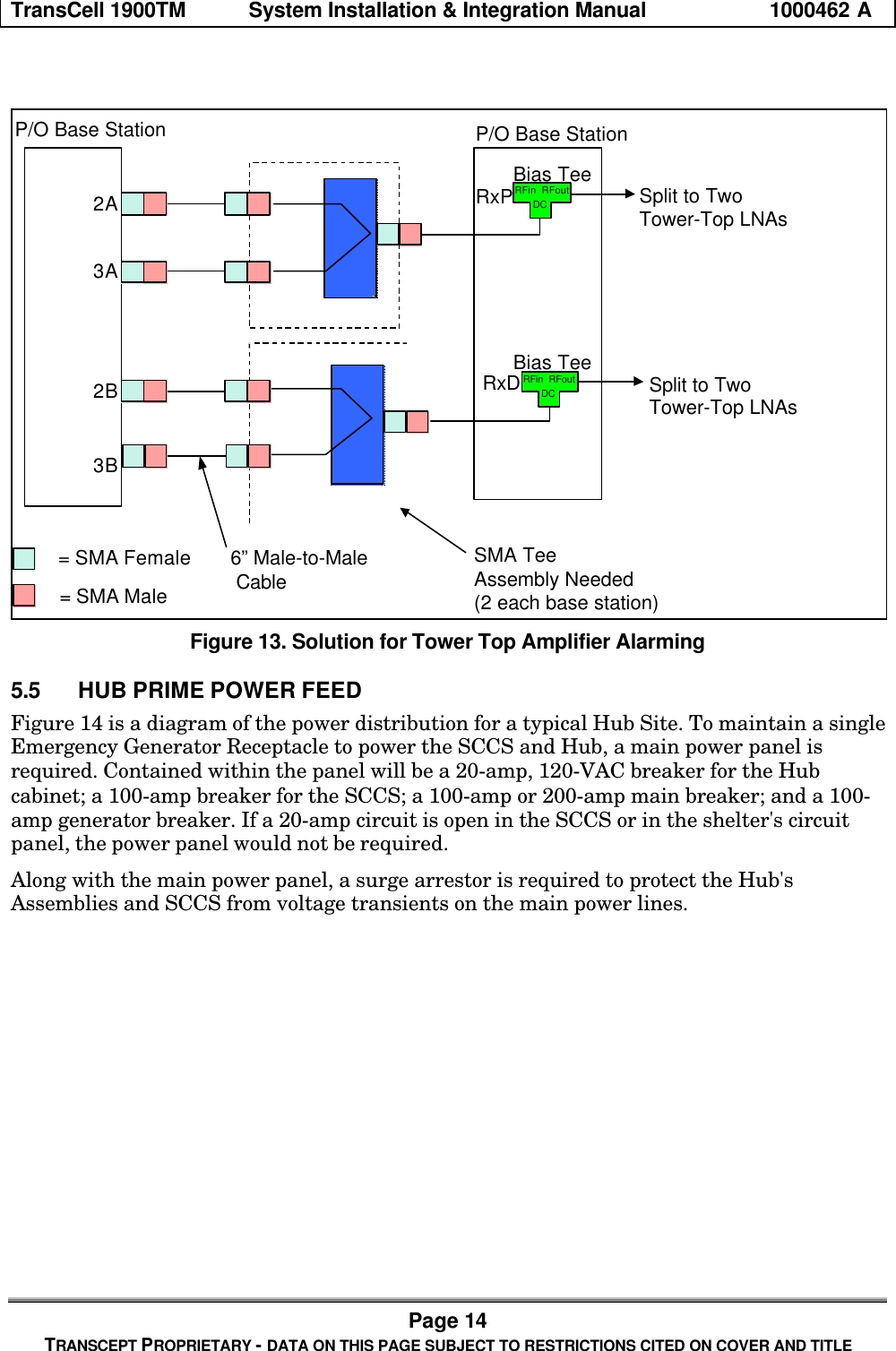TransCell 1900TM System Installation & Integration Manual 1000462 APage 14TRANSCEPT PROPRIETARY - DATA ON THIS PAGE SUBJECT TO RESTRICTIONS CITED ON COVER AND TITLE2A3A2B3BBias TeeP/O Base StationBias TeeDCRFin RFoutRxPRxDSplit to Two Tower-Top LNAsSplit to Two Tower-Top LNAs= SMA Female= SMA MaleSMA TeeAssembly Needed (2 each base station)P/O Base StationDCRFin RFout6” Male-to-Male CableFigure 13. Solution for Tower Top Amplifier Alarming5.5 HUB PRIME POWER FEEDFigure 14 is a diagram of the power distribution for a typical Hub Site. To maintain a singleEmergency Generator Receptacle to power the SCCS and Hub, a main power panel isrequired. Contained within the panel will be a 20-amp, 120-VAC breaker for the Hubcabinet; a 100-amp breaker for the SCCS; a 100-amp or 200-amp main breaker; and a 100-amp generator breaker. If a 20-amp circuit is open in the SCCS or in the shelter's circuitpanel, the power panel would not be required.Along with the main power panel, a surge arrestor is required to protect the Hub'sAssemblies and SCCS from voltage transients on the main power lines.