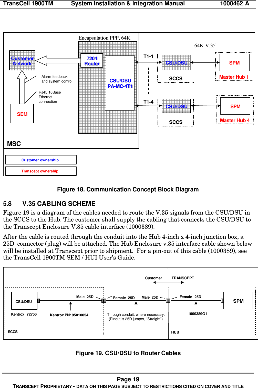 TransCell 1900TM System Installation & Integration Manual 1000462 APage 19TRANSCEPT PROPRIETARY - DATA ON THIS PAGE SUBJECT TO RESTRICTIONS CITED ON COVER AND TITLEMaster Hub 1SCCS Encapsulation PPP, 64KMSCSEMCustomerCustomerNetworkNetwork 72047204RouterRouterCSU/DSUCSU/DSUPA-MC-4T1PA-MC-4T1Alarm feedbackand system controlRJ45 10BaseTEthernetconnectionCSU/DSUCSU/DSUSCCSCSU/DSUCSU/DSUT1-1T1-4SPMMaster Hub 4SPMCustomer ownershipTranscept ownership64K V.35Figure 18. Communication Concept Block Diagram5.8 V.35 CABLING SCHEMEFigure 19 is a diagram of the cables needed to route the V.35 signals from the CSU/DSU inthe SCCS to the Hub. The customer shall supply the cabling that connects the CSU/DSU tothe Transcept Enclosure V.35 cable interface (1000389).After the cable is routed through the conduit into the Hub 4-inch x 4-inch junction box, a25D connector (plug) will be attached. The Hub Enclosure v.35 interface cable shown belowwill be installed at Transcept prior to shipment. For a pin-out of this cable (1000389), seethe TransCell 1900TM SEM / HUI User’s Guide.CSU/DSU SPMHUBSCCSCustomer TRANSCEPTKentrox 72756 Kentrox PN: 950100541000389G1Through conduit, where necessary.(Pinout is 25D jumper, “Straight”)Female 25DMale 25D Male 25D Female 25DFigure 19. CSU/DSU to Router Cables