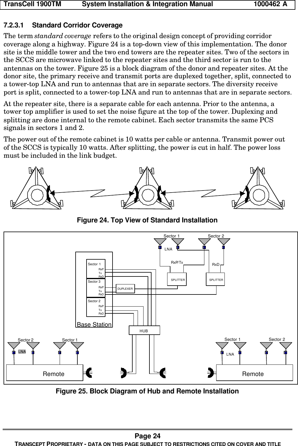 TransCell 1900TM System Installation & Integration Manual 1000462 APage 24TRANSCEPT PROPRIETARY - DATA ON THIS PAGE SUBJECT TO RESTRICTIONS CITED ON COVER AND TITLE7.2.3.1 Standard Corridor CoverageThe term standard coverage refers to the original design concept of providing corridorcoverage along a highway. Figure 24 is a top-down view of this implementation. The donorsite is the middle tower and the two end towers are the repeater sites. Two of the sectors inthe SCCS are microwave linked to the repeater sites and the third sector is run to theantennas on the tower. Figure 25 is a block diagram of the donor and repeater sites. At thedonor site, the primary receive and transmit ports are duplexed together, split, connected toa tower-top LNA and run to antennas that are in separate sectors. The diversity receiveport is split, connected to a tower-top LNA and run to antennas that are in separate sectors.At the repeater site, there is a separate cable for each antenna. Prior to the antenna, atower top amplifier is used to set the noise figure at the top of the tower. Duplexing andsplitting are done internal to the remote cabinet. Each sector transmits the same PCSsignals in sectors 1 and 2.The power out of the remote cabinet is 10 watts per cable or antenna. Transmit power outof the SCCS is typically 10 watts. After splitting, the power is cut in half. The power lossmust be included in the link budget.Figure 24. Top View of Standard InstallationBase StationSector 1Sector 3Sector 2RxPTxRxDRxPTxRxDRxPTxRxDSector 1 Sector 2SPLITTER SPLITTERDUPLEXERHUBRxP/Tx RxDSector 1Sector 2 Sector 1 Sector 2RemoteRemoteLNA LNALNAFigure 25. Block Diagram of Hub and Remote Installation