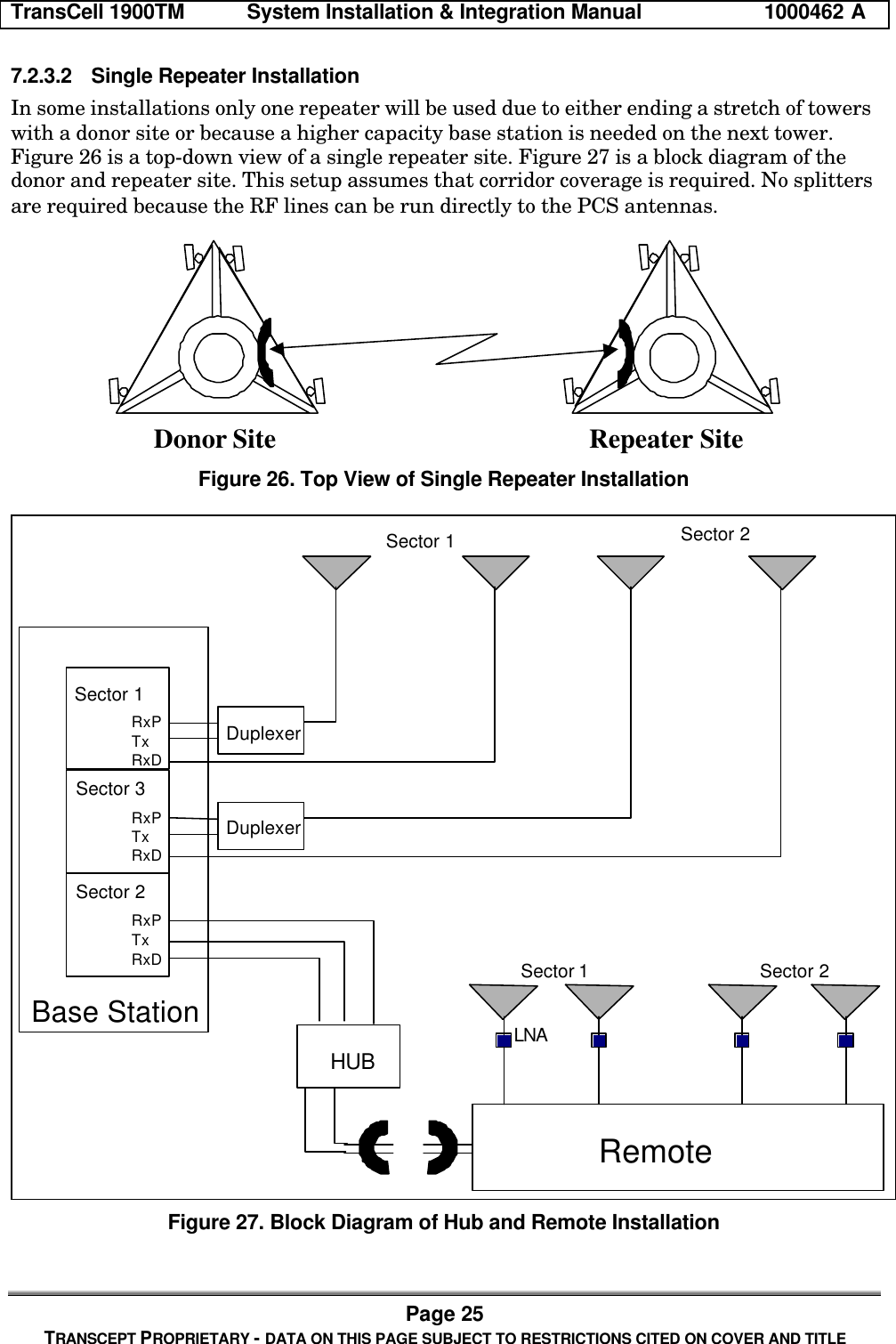 TransCell 1900TM System Installation & Integration Manual 1000462 APage 25TRANSCEPT PROPRIETARY - DATA ON THIS PAGE SUBJECT TO RESTRICTIONS CITED ON COVER AND TITLE7.2.3.2 Single Repeater InstallationIn some installations only one repeater will be used due to either ending a stretch of towerswith a donor site or because a higher capacity base station is needed on the next tower.Figure 26 is a top-down view of a single repeater site. Figure 27 is a block diagram of thedonor and repeater site. This setup assumes that corridor coverage is required. No splittersare required because the RF lines can be run directly to the PCS antennas.Donor Site Repeater SiteFigure 26. Top View of Single Repeater InstallationBase StationSector 1Sector 3Sector 2RxPTxRxDRxPTxRxDRxPTxRxDSector 1 Sector 2HUBSector 1 Sector 2RemoteLNADuplexerDuplexerFigure 27. Block Diagram of Hub and Remote Installation