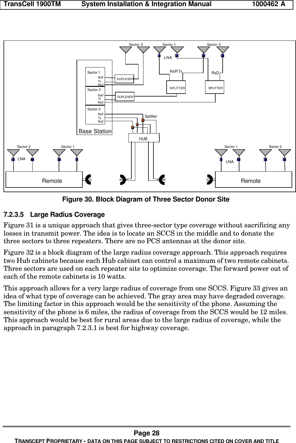 TransCell 1900TM System Installation & Integration Manual 1000462 APage 28TRANSCEPT PROPRIETARY - DATA ON THIS PAGE SUBJECT TO RESTRICTIONS CITED ON COVER AND TITLEBase StationSector 1Sector 3Sector 2RxPTxRxDRxPTxRxDRxPTxRxDSector 1 Sector 2SPLITTER SPLITTERDUPLEXERHUBRxP/Tx RxDSector 1Sector 2 Sector 1 Sector 2RemoteRemoteLNA LNALNADUPLEXERSector 3SplitterFigure 30. Block Diagram of Three Sector Donor Site7.2.3.5 Large Radius CoverageFigure 31 is a unique approach that gives three-sector type coverage without sacrificing anylosses in transmit power. The idea is to locate an SCCS in the middle and to donate thethree sectors to three repeaters. There are no PCS antennas at the donor site.Figure 32 is a block diagram of the large radius coverage approach. This approach requirestwo Hub cabinets because each Hub cabinet can control a maximum of two remote cabinets.Three sectors are used on each repeater site to optimize coverage. The forward power out ofeach of the remote cabinets is 10 watts.This approach allows for a very large radius of coverage from one SCCS. Figure 33 gives anidea of what type of coverage can be achieved. The gray area may have degraded coverage.The limiting factor in this approach would be the sensitivity of the phone. Assuming thesensitivity of the phone is 6 miles, the radius of coverage from the SCCS would be 12 miles.This approach would be best for rural areas due to the large radius of coverage, while theapproach in paragraph 7.2.3.1 is best for highway coverage.