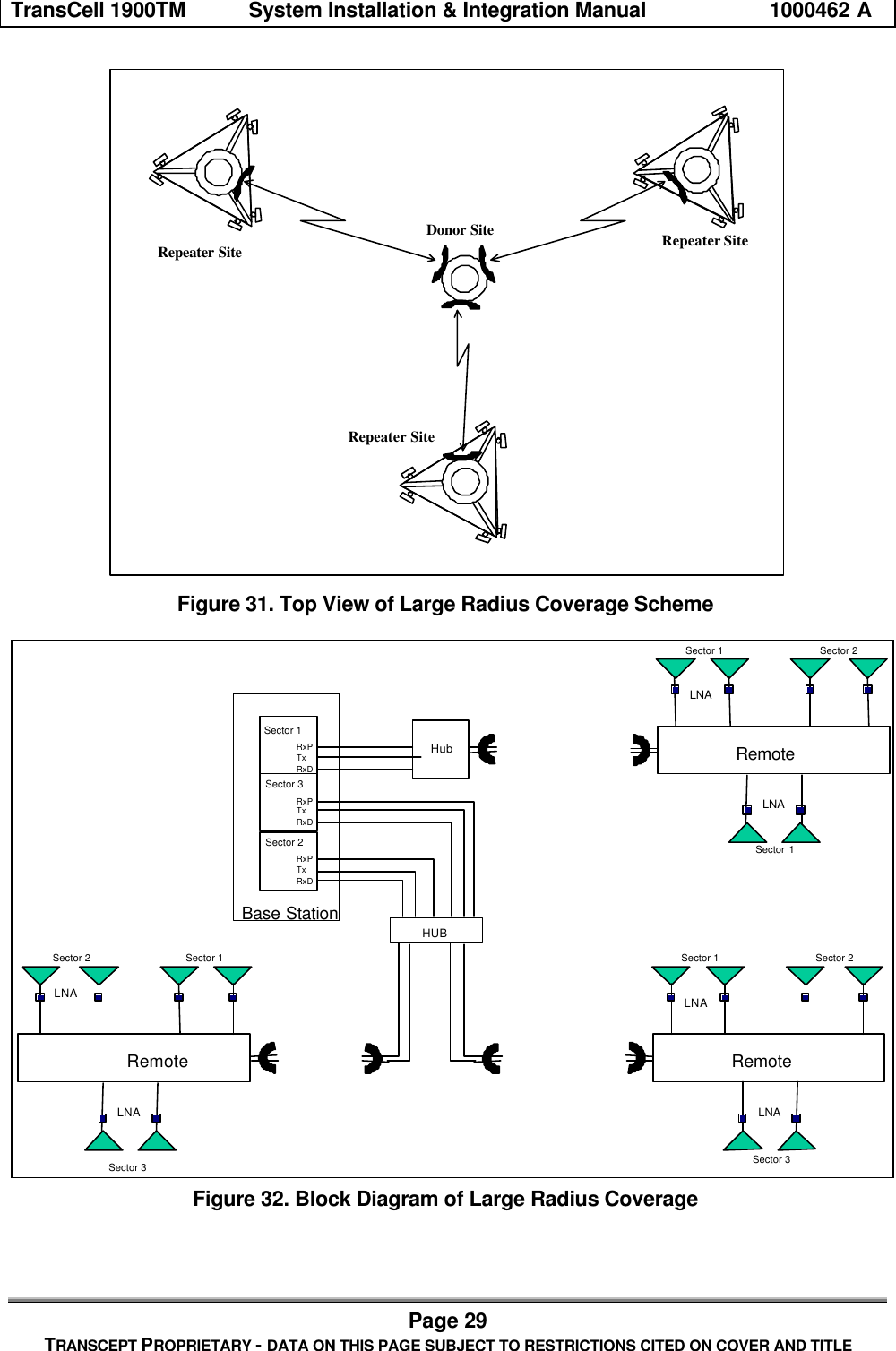 TransCell 1900TM System Installation & Integration Manual 1000462 APage 29TRANSCEPT PROPRIETARY - DATA ON THIS PAGE SUBJECT TO RESTRICTIONS CITED ON COVER AND TITLEDonor SiteRepeater Site Repeater SiteRepeater SiteFigure 31. Top View of Large Radius Coverage SchemeBase StationSector 1Sector 3Sector 2RxPTxRxDRxPTxRxDRxPTxRxDHUBSector 1Sector 2 Sector 2RemoteRemoteLNASector 1LNASector 3LNALNASector 2RemoteSector 1LNASector 1LNAHubSector 3Figure 32. Block Diagram of Large Radius Coverage