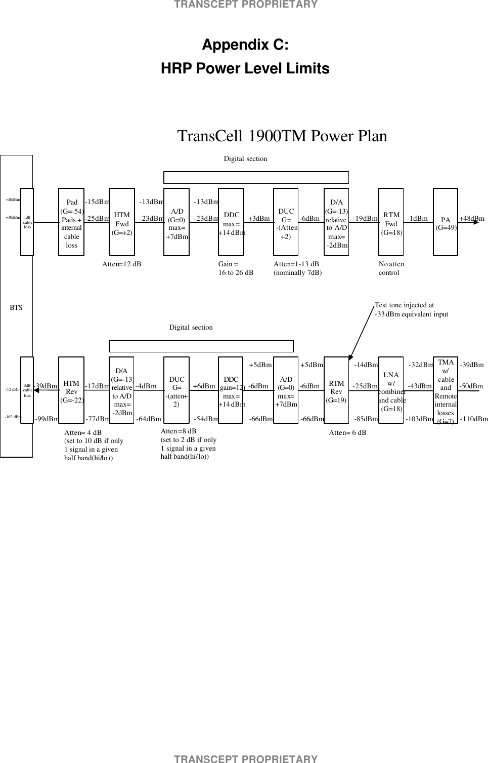 TRANSCEPT PROPRIETARYTRANSCEPT PROPRIETARYAppendix C:HRP Power Level LimitsBTSPad(G=-54)Pads +internalcablelossHTMFwd(G=+2)A/D(G=0)max=+7dBmDDCmax=+14dBmDUCG=-(Atten+2)D/A(G=-13)relativeto A/Dmax=-2dBmRTMFwd(G=18)PA(G=49)HTMRev(G=-22)D/A(G=-13)relativeto A/Dmax=-2dBmDUCG=-(atten+2)DDC(gain=12)max=+14dBmA/D(G=0)max=+7dBmRTMRev(G=19)LNAw/combinerand cable(G=18)TMAw/cableandRemoteinternallosses(G=7)+40dBm-25dBm +3dBm -6dBm -19dBm -1dBm +48dBm-50dBm-39dBm -17dBm -4dBm +6dBm -6dBm -6dBm -25dBm -43dBmTransCell 1900TM Power PlanDigital sectionDigital section-110dBm-99dBm -77dBm -64dBm -54dBm -66dBm -66dBm -85dBm -103dBm-39dBm+5dBm +5dBm -14dBm -32dBm+30dBm-15dBmAtten=12 dB-23dBm-13dBm-23dBm-13dBmGain =16 to 26 dB Atten =1-13 dB(nominally 7dB) NoattencontrolAtten= 6 dBAtten = 4 dB(set to 10 dB if only1 signal in a givenhalf band(hi/lo))Atten =8 dB(set to 2 dB if only1 signal in a givenhalf band(hi/lo))3dBcableloss-42 dBm-102 dBmTest tone injected at-33dBm equivalent input1dBcableloss