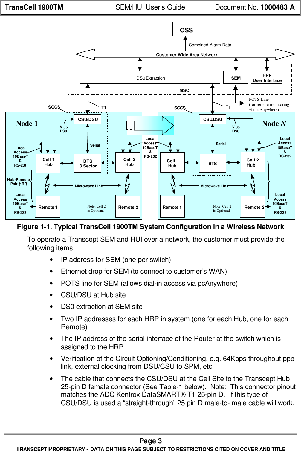 TransCell 1900TM SEM/HUI User’s Guide Document No. 1000483 APage 3TRANSCEPT PROPRIETARY - DATA ON THIS PAGE SUBJECT TO RESTRICTIONS CITED ON COVER AND TITLEPOTS Line(for remote monitoringvia pcAnywhere)LocalAccess10BaseT&RS-232BTS3 SectorCSU/DSUMicrowave LinkV.35DS0MSCT1 T1DS0ExtractionCustomer Wide Area NetworkOSSHub-RemotePair (HRP)Combined Alarm DataSEM HRPUser InterfaceLocalAccess10BaseT&RS-232Remote 2SerialCell 2HubCell 1HubRemote 1BTSCSU/DSUMicrowave LinkLocalAccess10BaseT&RS-232LocalAccess10BaseT&RS-232Remote 1Cell 1HubCell 2HubRemote 2V.35DS0SCCS SCCSLocalAccess10BaseT&RS-232SerialNode 1Node NNote: Cell 2is Optional Note: Cell 2is OptionalFigure 1-1. Typical TransCell 1900TM System Configuration in a Wireless NetworkTo operate a Transcept SEM and HUI over a network, the customer must provide thefollowing items:• IP address for SEM (one per switch)• Ethernet drop for SEM (to connect to customer’s WAN)• POTS line for SEM (allows dial-in access via pcAnywhere)• CSU/DSU at Hub site• DS0 extraction at SEM site• Two IP addresses for each HRP in system (one for each Hub, one for eachRemote)• The IP address of the serial interface of the Router at the switch which isassigned to the HRP• Verification of the Circuit Optioning/Conditioning, e.g. 64Kbps throughout ppplink, external clocking from DSU/CSU to SPM, etc.• The cable that connects the CSU/DSU at the Cell Site to the Transcept Hub25-pin D female connector (See Table-1 below). Note: This connector pinoutmatches the ADC Kentrox DataSMART T1 25-pin D. If this type ofCSU/DSU is used a “straight-through” 25 pin D male-to- male cable will work.