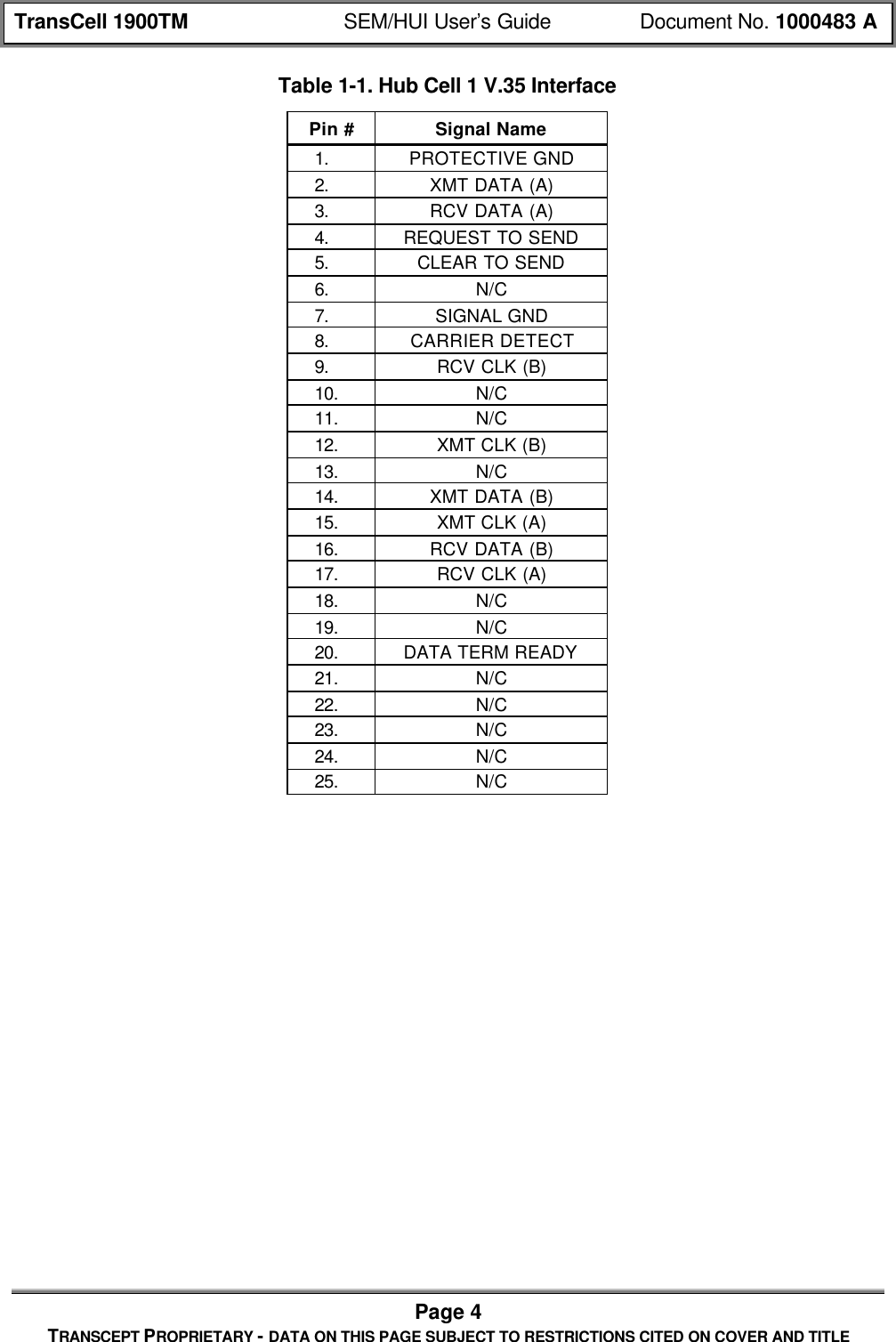 TransCell 1900TM SEM/HUI User’s Guide Document No. 1000483 APage 4TRANSCEPT PROPRIETARY - DATA ON THIS PAGE SUBJECT TO RESTRICTIONS CITED ON COVER AND TITLETable 1-1. Hub Cell 1 V.35 InterfacePin # Signal Name1. PROTECTIVE GND2. XMT DATA (A)3. RCV DATA (A)4. REQUEST TO SEND5. CLEAR TO SEND6. N/C7. SIGNAL GND8. CARRIER DETECT9. RCV CLK (B)10. N/C11. N/C12. XMT CLK (B)13. N/C14. XMT DATA (B)15. XMT CLK (A)16. RCV DATA (B)17. RCV CLK (A)18. N/C19. N/C20. DATA TERM READY21. N/C22. N/C23. N/C24. N/C25. N/C
