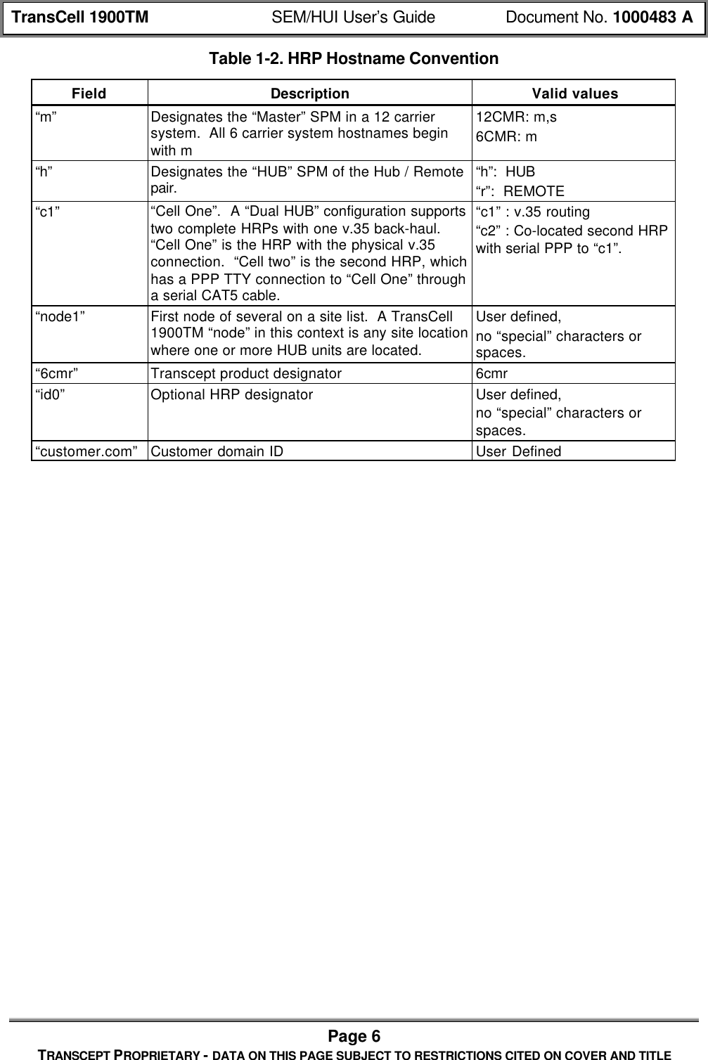 TransCell 1900TM SEM/HUI User’s Guide Document No. 1000483 APage 6TRANSCEPT PROPRIETARY - DATA ON THIS PAGE SUBJECT TO RESTRICTIONS CITED ON COVER AND TITLETable 1-2. HRP Hostname ConventionField Description Valid values“m” Designates the “Master” SPM in a 12 carriersystem. All 6 carrier system hostnames beginwith m12CMR: m,s6CMR: m“h” Designates the “HUB” SPM of the Hub / Remotepair. “h”: HUB“r”: REMOTE“c1” “Cell One”. A “Dual HUB” configuration supportstwo complete HRPs with one v.35 back-haul.“Cell One” is the HRP with the physical v.35connection. “Cell two” is the second HRP, whichhas a PPP TTY connection to “Cell One” througha serial CAT5 cable.“c1” : v.35 routing“c2” : Co-located second HRPwith serial PPP to “c1”.“node1” First node of several on a site list. A TransCell1900TM “node” in this context is any site locationwhere one or more HUB units are located.User defined,no “special” characters orspaces.“6cmr” Transcept product designator 6cmr“id0” Optional HRP designator User defined,no “special” characters orspaces.“customer.com” Customer domain ID User Defined