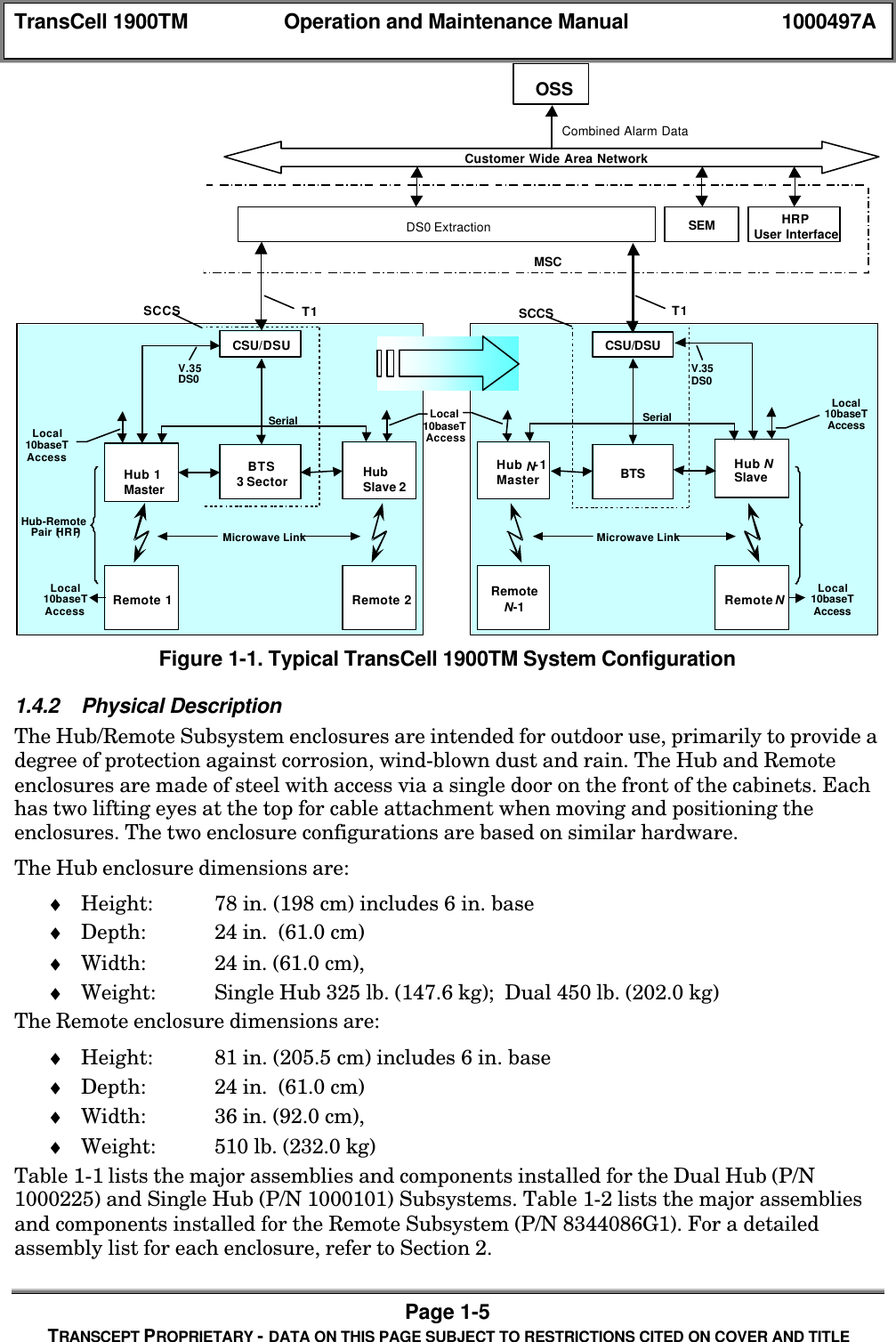 TransCell 1900TM Operation and Maintenance Manual 1000497APage 1-5TRANSCEPT PROPRIETARY - DATA ON THIS PAGE SUBJECT TO RESTRICTIONS CITED ON COVER AND TITLEBTS3 SectorCSU/DSUMicrowave LinkV.35DS0MSCT1 T1DS0 ExtractionCustomer Wide Area NetworkOSSHub-RemotePair (HRP)Combined Alarm DataSEM HRPUser InterfaceLocal10baseTAccessLocal10baseTAccess Remote 2SerialHubSlave 2Hub 1MasterRemote 1BTSCSU/DSUMicrowave LinkLocal10baseTAccessLocal10baseTAccessRemoteN-1Hub N-1MasterHub NSlaveRemoteNV.35DS0SCCS SCCSLocal10baseTAccessSerialFigure 1-1. Typical TransCell 1900TM System Configuration1.4.2 Physical DescriptionThe Hub/Remote Subsystem enclosures are intended for outdoor use, primarily to provide adegree of protection against corrosion, wind-blown dust and rain. The Hub and Remoteenclosures are made of steel with access via a single door on the front of the cabinets. Eachhas two lifting eyes at the top for cable attachment when moving and positioning theenclosures. The two enclosure configurations are based on similar hardware.The Hub enclosure dimensions are:♦ Height: 78 in. (198 cm) includes 6 in. base♦ Depth: 24 in. (61.0 cm)♦ Width: 24 in. (61.0 cm),♦ Weight: Single Hub 325 lb. (147.6 kg); Dual 450 lb. (202.0 kg)The Remote enclosure dimensions are:♦ Height: 81 in. (205.5 cm) includes 6 in. base♦ Depth: 24 in. (61.0 cm)♦ Width: 36 in. (92.0 cm),♦ Weight: 510 lb. (232.0 kg)Table 1-1 lists the major assemblies and components installed for the Dual Hub (P/N1000225) and Single Hub (P/N 1000101) Subsystems. Table 1-2 lists the major assembliesand components installed for the Remote Subsystem (P/N 8344086G1). For a detailedassembly list for each enclosure, refer to Section 2.