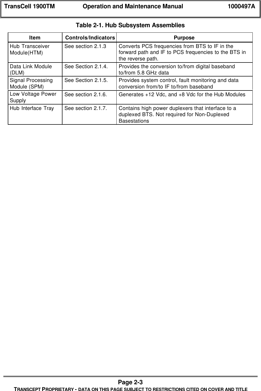 TransCell 1900TM Operation and Maintenance Manual 1000497APage 2-3TRANSCEPT PROPRIETARY - DATA ON THIS PAGE SUBJECT TO RESTRICTIONS CITED ON COVER AND TITLETable 2-1. Hub Subsystem AssembliesItem Controls/Indicators PurposeHub TransceiverModule(HTM) See section 2.1.3 Converts PCS frequencies from BTS to IF in theforward path and IF to PCS frequencies to the BTS inthe reverse path.Data Link Module(DLM) See Section 2.1.4. Provides the conversion to/from digital basebandto/from 5.8 GHz dataSignal ProcessingModule (SPM) See Section 2.1.5. Provides system control, fault monitoring and dataconversion from/to IF to/from basebandLow Voltage PowerSupply See section 2.1.6. Generates +12 Vdc, and +8 Vdc for the Hub ModulesHub Interface Tray See section 2.1.7. Contains high power duplexers that interface to aduplexed BTS. Not required for Non-DuplexedBasestations