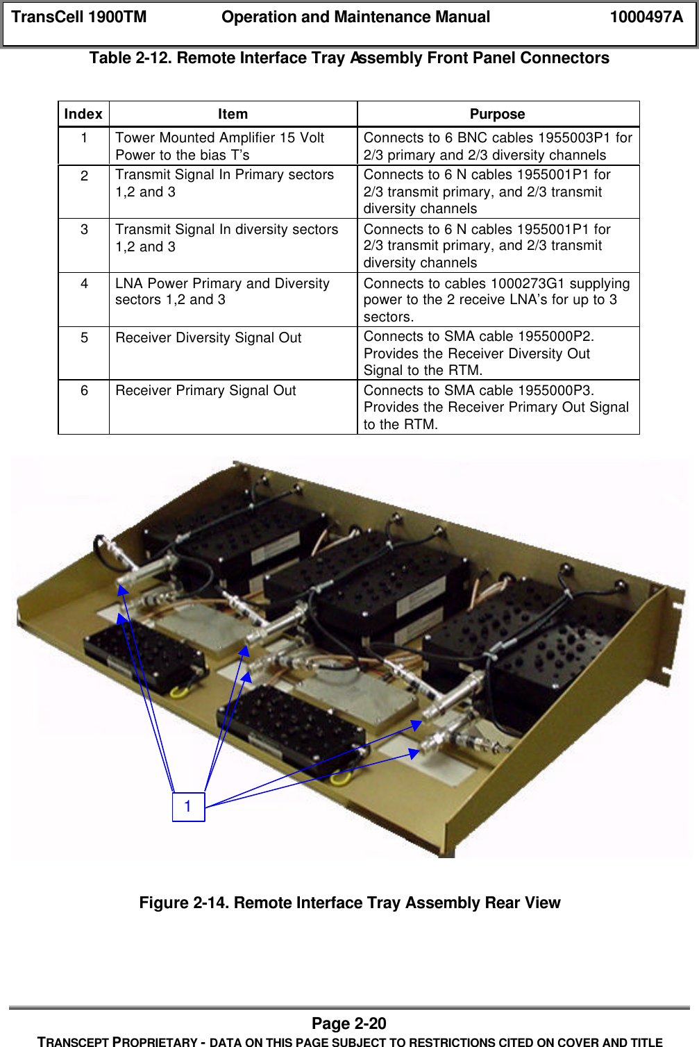 TransCell 1900TM Operation and Maintenance Manual 1000497APage 2-20TRANSCEPT PROPRIETARY - DATA ON THIS PAGE SUBJECT TO RESTRICTIONS CITED ON COVER AND TITLETable 2-12. Remote Interface Tray Assembly Front Panel ConnectorsIndex Item Purpose1Tower Mounted Amplifier 15 VoltPower to the bias T’s Connects to 6 BNC cables 1955003P1 for2/3 primary and 2/3 diversity channels2Transmit Signal In Primary sectors1,2 and 3 Connects to 6 N cables 1955001P1 for2/3 transmit primary, and 2/3 transmitdiversity channels3Transmit Signal In diversity sectors1,2 and 3 Connects to 6 N cables 1955001P1 for2/3 transmit primary, and 2/3 transmitdiversity channels4LNA Power Primary and Diversitysectors 1,2 and 3 Connects to cables 1000273G1 supplyingpower to the 2 receive LNA’s for up to 3sectors.5Receiver Diversity Signal Out Connects to SMA cable 1955000P2.Provides the Receiver Diversity OutSignal to the RTM.6Receiver Primary Signal Out Connects to SMA cable 1955000P3.Provides the Receiver Primary Out Signalto the RTM.Figure 2-14. Remote Interface Tray Assembly Rear View1