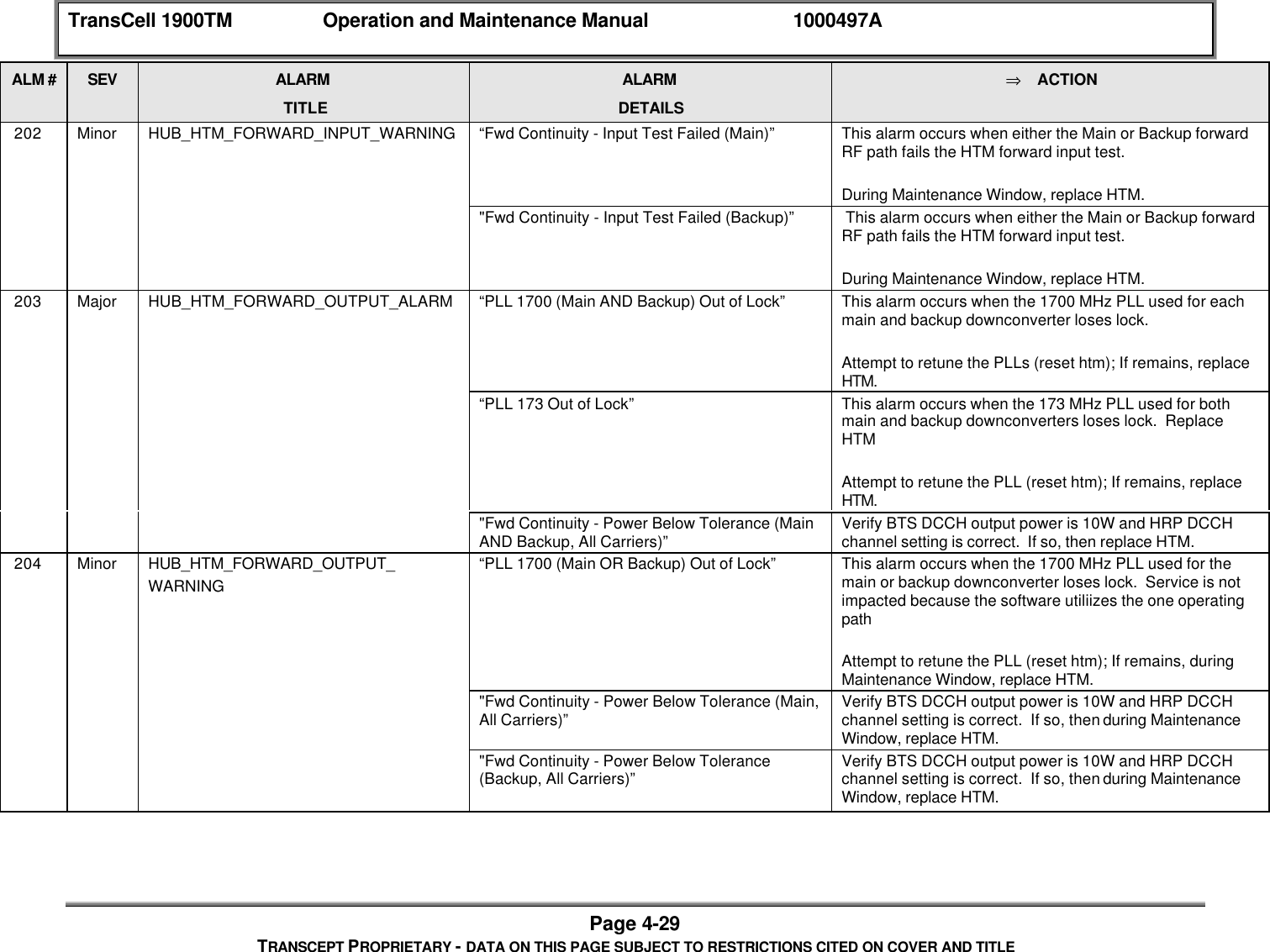 TransCell 1900TM Operation and Maintenance Manual 1000497APage 4-29TRANSCEPT PROPRIETARY - DATA ON THIS PAGE SUBJECT TO RESTRICTIONS CITED ON COVER AND TITLEALM # SEV ALARMTITLEALARMDETAILS⇒ ACTION 202 Minor HUB_HTM_FORWARD_INPUT_WARNING “Fwd Continuity - Input Test Failed (Main)” This alarm occurs when either the Main or Backup forwardRF path fails the HTM forward input test.During Maintenance Window, replace HTM."Fwd Continuity - Input Test Failed (Backup)” This alarm occurs when either the Main or Backup forwardRF path fails the HTM forward input test.During Maintenance Window, replace HTM. 203 Major HUB_HTM_FORWARD_OUTPUT_ALARM “PLL 1700 (Main AND Backup) Out of Lock” This alarm occurs when the 1700 MHz PLL used for eachmain and backup downconverter loses lock.Attempt to retune the PLLs (reset htm); If remains, replaceHTM.“PLL 173 Out of Lock” This alarm occurs when the 173 MHz PLL used for bothmain and backup downconverters loses lock. ReplaceHTMAttempt to retune the PLL (reset htm); If remains, replaceHTM."Fwd Continuity - Power Below Tolerance (MainAND Backup, All Carriers)” Verify BTS DCCH output power is 10W and HRP DCCHchannel setting is correct. If so, then replace HTM. 204 Minor HUB_HTM_FORWARD_OUTPUT_WARNING“PLL 1700 (Main OR Backup) Out of Lock” This alarm occurs when the 1700 MHz PLL used for themain or backup downconverter loses lock. Service is notimpacted because the software utiliizes the one operatingpathAttempt to retune the PLL (reset htm); If remains, duringMaintenance Window, replace HTM."Fwd Continuity - Power Below Tolerance (Main,All Carriers)” Verify BTS DCCH output power is 10W and HRP DCCHchannel setting is correct. If so, then during MaintenanceWindow, replace HTM."Fwd Continuity - Power Below Tolerance(Backup, All Carriers)” Verify BTS DCCH output power is 10W and HRP DCCHchannel setting is correct. If so, then during MaintenanceWindow, replace HTM.